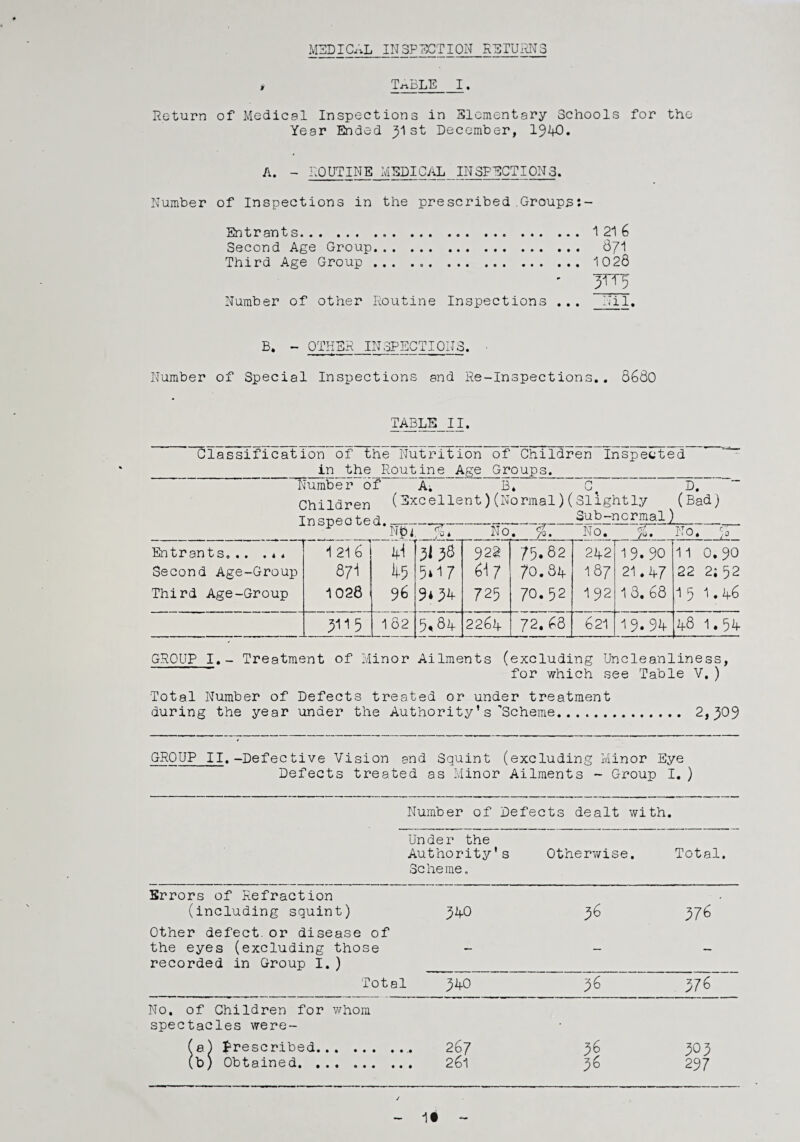 MEDICAL INSPECTION RETURNS » T-nBLE _I, Return of Medical Inspections in Elementary Schools for the Year Ended 91 st December, 1940. A. - ROUTINE MEDICAL INSPECTIONS. Number of Inspections in the prescribed Groups:- Entrant s...1 21 6 Second Age Group. Qjl Third Age Group ... . ..10 28 ' 9^5 Number of other Routine Inspections ... Nil. B. - OTHER INSPECTIONS. Number of Special Inspections and Re-Inspections.. 8680 TABLE II. Classification of the Nutrition of Children Inspected ___in the Routine Age Groups. Number of A. B. C. D. Children (Excellent)(Normal)(Slightly (Bad) Sub-ncrmal) Entrants. . . . * . Second Age-Group Third Age-Group 1 21 6 87I 1028 ^5 96 5138 5*17 904 92g «7 725 75.82 70.84- 70.52 24-2 187 192 19.90 21.4-7 13. 68 —j_ 11 0.90 22 2; 52 15 1.4-6 9115 182 5.84 2264- 72. 68 621 19.94- 0 1.54 GROUP I.- Treatment of Minor Ailments (excluding Uncleanliness, for which see Table V,) Total Number of Defects treated or under treatment during the year under the Authority’s Scheme. 2,909 GROUP II.-Defective Vision and Squint (excluding Minor Eye Defects treated as Minor Ailments - Group I.) Number of Defects dealt with. Under the Authority1s Scheme. Otherwise. Total. Errors of Refraction (including squint) 94-O 96 976 Other defect, or disease of the eyes (excluding those recorded in Group I. ) Total 940 96 976 No. of Children for whom spectacles were- (e) Prescribed. 267 96 909 (b) Obtained. . 261 96 297 - If -