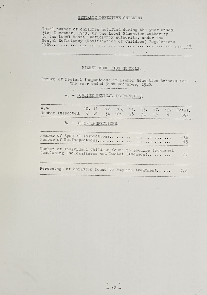 MENTALLY DEFECTIVE CHILDREN. Total number of children notified during the year ended st December, 1940, by the Local Education Authority to the Local Mental Deficiency Authority, under the Mental Deficiency (Notification of Children) Regulations 1920. ... ... ... 11 HIGHER EDUCATION SCHOOLS. Return of Medical Inspections in Higher Education Schools for the year ended 91 st December, 1940. A. - ROUTINE MEDICAL INSPECTIONS. Age. Numbe r 10. 11. 12. 19. Inspected, 6 81 94 104 14. 15. 28 74 17. 19 19. 1 Total. 947 E. - OTHER INSPECTIONS. Number Number of Special Inspections.. .. of Re-Inspections. 166 15 Number of Individual Children found (excluding Uncleanliness and Dental to require Diseases). . treatment 0 • • • • • 27 Percent age ot children found to require treatment.. • • • 7.3