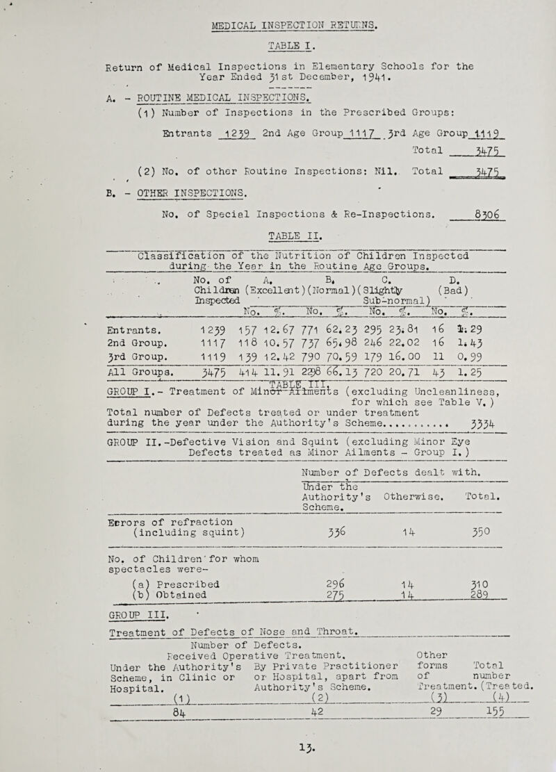 MEDICAL INSPECTION RSTUDNS. TABLE I. Return of Medical Inspections in Elementary Schools for the Year Ended ^Ist December, 1 941 • A. - ROUTINE MEDICAL INSPECTIONS. (1) Number of Inspections in the Prescribed Groups: Entrants 12^9 2nd Age Group 111 7 3rd Age Group Hi 9 Total_ (2) No. of other Routine Inspections: Nil, Total 3475 * 4 B. - OTHER INSPECTIONS. No, of Special Inspections & Re-Inspections. _8306 TABLE II. Classification of the Nutrition of Children Inspected during-the Year in the Routine Age Groups. No. of A, B4 C. D. Children (Excellsit) (Normal)(Slightly (Bad) Inspected ' __Sub-normal)_“_ 0 ■ No. No. %. No. -/*■ ♦ - No. ... vc • Entrants. 1299 157 12.67 771 62.29 295 29* 81 16 On 29 2nd Group. 1117 118 10.57 797 65*98 246 22,02 16 1* 49 9rd Group. 1119 139 12.42 790 70. 59 179 16.00 ll 0. 99 All Groups. 3475 414 11.91 22)8 66.13 720 20. 71 49 1.25 — TABLF TIT~ GROUP I.- Treatment of Minor-Axlments (excluding Uncleanliness, for which see Table V. ) Total number of Defects treated or under treatment during the year under the Authority’s- Scheme. 9991 GROUP II,-Defective Vision and Squint (excluding Minor Defects treated as Minor Ailments - Group Eye I. ) Number of Defects dealt •» wi th. Under the Authority’s Otherwise. Scheme. Total. Errors of refraction (including squint) 996 11 0 LC> K-\ No. of Children'for whom spectacles were- (a) Prescribed (b) Obtained 296 14 275 14 _ 910 289 GROUP III. Treatment of Defects of Nose and Throat. Number of Defects. Received Operative Treatment. Under the Authority's By Private Practitioner Scheme, in Clinic or or Hospital, apart from Hospital. Authority's Scheme. _ill_(21_ 84 12 Other forms Total of number Treatment. (Treated. __D1_til_ 13. 29