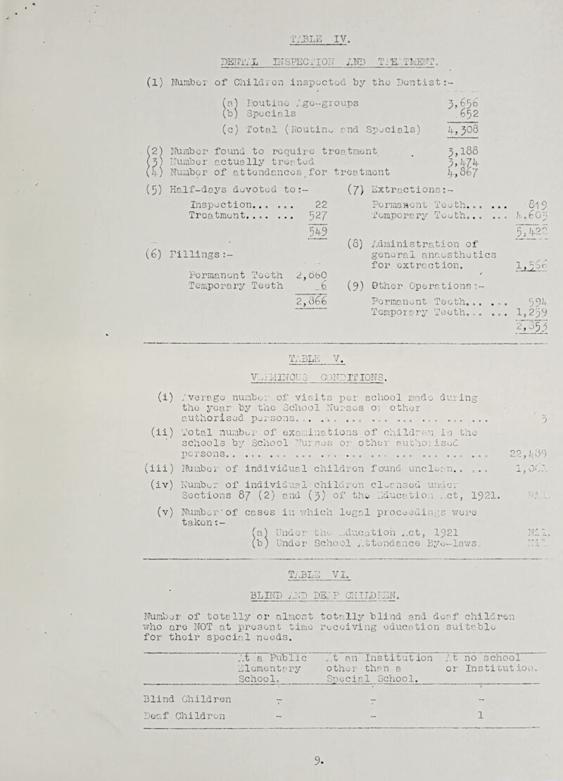 DENT/A_IN SPEC VI OK AND TiXATIoENT. (l) Number of Children inspected by the Dentist (6) a) Foutine Age-groups b) Specials 2) Numb c r b) Number (4) Number (5) Half-d 5, 656 652 (c) Total (Routine and Specials) if, 308 ound to require treatment _ 3,188 ctually treated 3,474 f at tendancesyfor treatment 4,867 Inspection.. Treatment.. a 00 0 • 9 • • Fillings Permanent Teeth Temporary Teeth 22 527 549 2,660 _ 2,866 (7) Extractions Permanent Teeth.„ Tempo ra ry Teeth.. e o o • (8) Administration of general anaesthetics for extraction. / (9) Other Operations Porinanont Teeth. . . Temporary Teeth.,„ CO* •Oi 4,60 5J42J 594 1^259 2,857 TABLE V. VEFMIN0U3 COITFIT IONS. (iii) (iv) (v) Average number of visits per school made during the year by the School Nurses o: other authorised persons. . ... ... ... ... ... Total number of examinations schools by School Nurses or persons.. ... ... ... ... of children in o L>ncx pLi0.'.iOr isua 4_ v_ t no Number of individual children found unclean.. ,. Number of individua Sections 87 (2) and Number'of cases in 1 taken;- 1 children cleansed under (3) of the Education Act, 1921. which legal proceedings were fa) Under the education Act, 1921 (b) Under School Attendance Bye-laws. ~y 1 22,1; 8 9 1, OCA rii I Nil. TABLE_VL BLED AND LEAF CHILD ESN. Number of totally or almost totally blind and deaf children who are NOT at present time receiving education suitable for their special needs. At a Publie ;.t an Institution At no school Elementary other than a or Institut ion. School. Special School. Blind Children — / — Leaf Children — 1 9 \j!VD