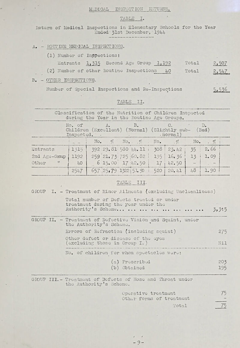 MEDICAL INSPECTION RETURNS. TABLE I. Return of Medical Inspections in Elementary Schools for the Year Ended' 91st December, ' 1941- A. - ROUTINE MEDICAL INSPECTIONS. (1) Number of Inspections* Entrants 1,515 Second Ago Group 1,192 Total (2) Number of other Routine Inspections_40 Total B. - OTHER INSPECTIONSo / Number of Special Inspections and Re-Inspections gj-50-7. hShL. TABLE II. Classification of the Nutrition of Children Inspected during the Year in the Routine Age Groups. No. of A. B. C, ' D. Children (Excellent) (Normal) (Slightly sub- (Bad) _3h sp c 01 :_:_- normal)_L_ No. ,% No. . No. No. . % j Entrants j 1313 2nd Age-Group 1192 Other j 40 992 29. 8.1 98O 44. 11 i 308 259 :21* 73; 725 ;60* 82 ! 195 6 15.00' 17 if2.90 j 17 29. kz i6< 9^ 1-2. 90- 99 2.66 19 ! 1.09 _ | _ — | 2511/ 697 29479 1922193. 90 i 920 20. 1-1 48 j 1.90 * TABLE III. GROUP I. - Treatment of Minor Ailments (excluding Uncloanlincss) Total number of Defects treated or under treatment during the year under the Authority’s Scheme... . ..... . 9,913 GROUP II. - Treatment of Defective Vision and Squint, under the Authority’s Scheme. Errors of Refraction (including squint) 279 Other defect or disease of the eyes (excluding those in Group I.) Nil No. of children for whom spectacles were: (a) Proscribed (b) Obtained 209 199 GROUP III. - Treatment of Defects of Nose and Throat under the Authority’s Scheme. Operative treatment Other forms of treatment 79 Total 79