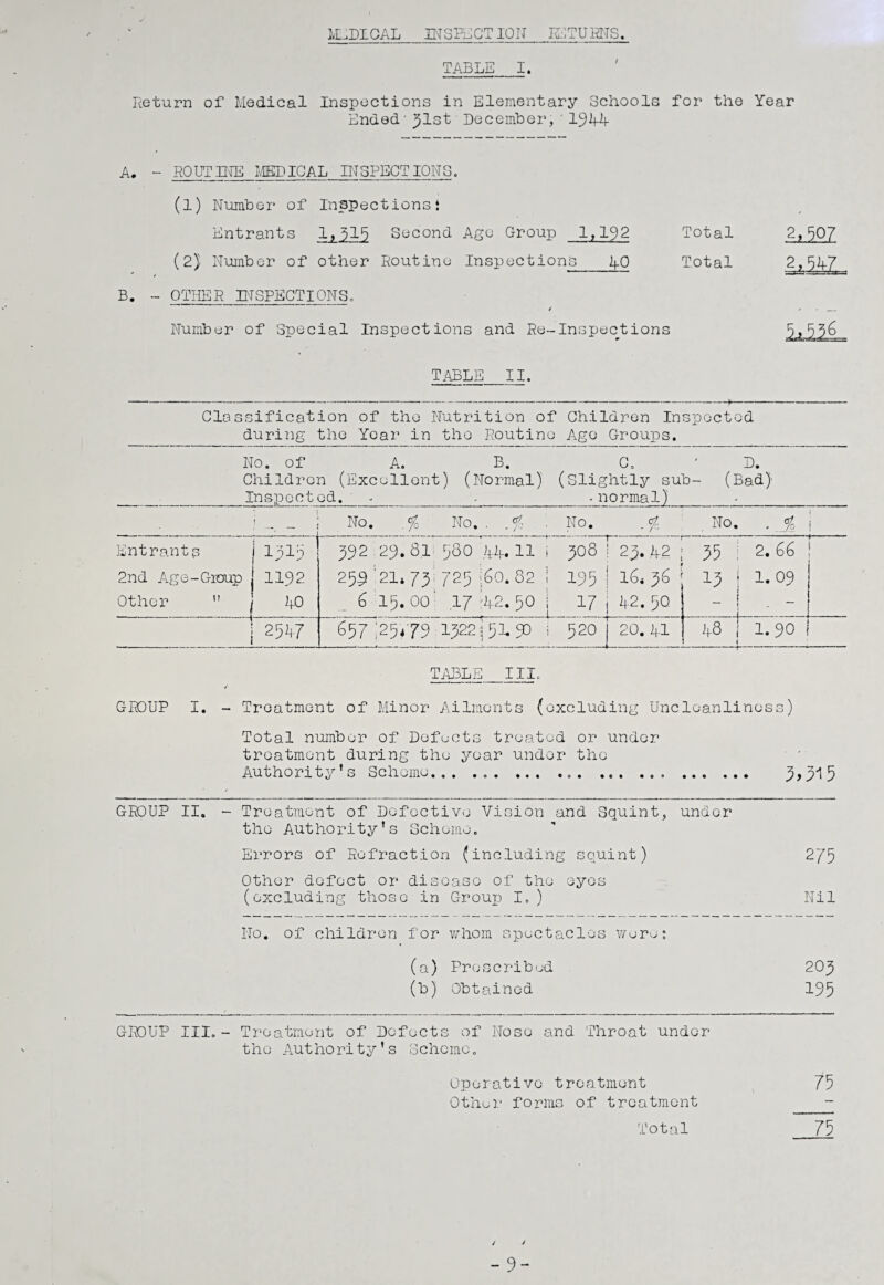 MEDICAL INSPECTION RETURNS. TABLE I. Return of Medical Inspections in Elementary Schools for the Year Ended' 91st December, ' 1941- A. - ROUTINE MEDICAL INSPECTIONS. (1) Number of Inspections* Entrants 1,515 Second Ago Group 1,192 Total (2) Number of other Routine Inspections_40 Total B. - OTHER INSPECTIONSo / Number of Special Inspections and Re-Inspections gj-50-7. hShL. TABLE II. Classification of the Nutrition of Children Inspected during the Year in the Routine Age Groups. No. of A. B. C, ' D. Children (Excellent) (Normal) (Slightly sub- (Bad) _3h sp c 01 :_:_- normal)_L_ No. ,% No. . No. No. . % j Entrants j 1313 2nd Age-Group 1192 Other  j 40 992 29. 8.1 98O 44. 11 i 308 259 :21* 73; 725 ;60* 82 ! 195 6 15.00' 17 if2.90 j 17 29. kz i6< 9^ 1-2. 90- 99 2.66 19 ! 1.09 _ | _ — | 2511/ 697 29479 1922193. 90 i 920 20. 1-1 48 j 1.90 * TABLE III. GROUP I. - Treatment of Minor Ailments (excluding Uncloanlincss) Total number of Defects treated or under treatment during the year under the Authority’s Scheme... . ..... . 9,913 GROUP II. - Treatment of Defective Vision and Squint, under the Authority’s Scheme. Errors of Refraction (including squint) 279 Other defect or disease of the eyes (excluding those in Group I.) Nil No. of children for whom spectacles were: (a) Proscribed (b) Obtained 209 199 GROUP III. - Treatment of Defects of Nose and Throat under the Authority’s Scheme. Operative treatment Other forms of treatment 79 Total 79