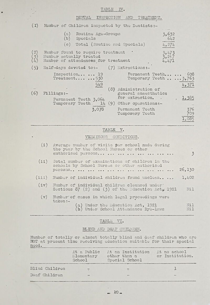 TABLE IV. DENTAL INSPECTION AND TREATMENT. (I) Number of Children inspected by the Dentists :• (a) Routine Age-Groups (b) Specials (c) Total (Routine and Specials) (2) 3 if (6) Number found to require treatment Number actually treated Number of attendances for treatment 3,632 64 2 3A73 3,217 4,471 (5) Half-days devoted to*- (7) Extractions:- Inspection... ., . 19 Treatment. ... ...53^ W Permanent Teeth... Temporary Teeth . . (8)) Administration of general anaesthetics for extraction. Temporary Teeth. 14 (9) Other operations Permanent Teeth Temporary Teeth Fillings Permanent Teeth 3,^64 “ •_14 3,078 . 608 • 3,763 jf, 371 1,585 376 709 1,085 TABLE_V. VERMINOUS CONDITIONS. (i) Average number of visits jbor school made during the year by the School Nurses or other authorised persons... ... ... ... ... ... 9 (ii) Total number of examinations of children in the schools by School Nurses or other authorised person s.. ... .00 ... ... . 0 . .. . 0.0 ... .00 ... e (3 , 1 y 0 (iii) Number of individual children found unclean.. .... 1,402 (iv)' Number of individual children cleansed under' Sections 87 (2) and (9) of the Education Act^i 1921 Nil (v)' Number'of cases in which legal proceedings wore taken ?- (a) Under the Education Act, 1^21 Nil (h) Under School Attendance Bye-laws Nil TABLE VI. BLIND AND DEAF CHILDREN. Number of totally or almost totally blind and deaf children who arc NOT at present time receiving education suitable for thoir special need. At a Public At an Institution At no school Elementary other than a or Institution. School Spocial School Blind Childron — 1 Deaf Children — — — 10