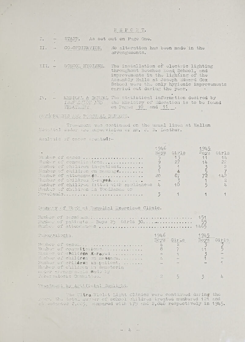REPORT, STAR!'. As sot out on Pago Ono ar ran gomonts. III. GOHOOR HYGIENE. Tho installation of oloctric lighting throughout Benches Road School, and improvomonts in tho light’ing of tho Assembly Halls at Joseph Edward Cox School wore tho only hygienic improvomonts carried out during the year. I V e - MEDIC/ L & D3 ETTAL Tho str ti s tic al info rma tion desired by i j j SF ,0 HOI ~ A 0. .NT) tho Mil .is t ry c> f Educe ij J. o n .1. s to bo found TREATM Y/TT-i* . -e on Pago iO and 11 o \ OPTliOPAEj: IG_ ALL PC'.i PT J .w C. GAL I 1EFECTS. Tree u mom 3 V r. • r-i ^ e!nd> - 0 t .1 Ti Li O C c n the usual linos at Hallam Hospit al Lb I 1 i 1,0 j_ C b.C sr .p o r v i sion oo i.i I • 2 o ID o i-i i--' cl 11*10 X' <* An air s i s ‘i t’ p n r* 0 s • I' M c t.o.d r — 19k6 19.43- » Boys Girls Boys Girl Hu lib op cf cases o o c o • C O 0 0 0 (* • O 0 o J c o o 0 o T~ J n 11 14 Ninib« v .o O .L consu _L l 0. 1 lions. „ . n a o e Q o n e c coo 9 ?-7 14- 22 Number- c f child rum in -pati eo a 0 o 0 o <* . n e 3 A 3 2 Numbor ,. J-' O _c child run on mc.sc 3. ^ 0 O n rt < o c ■* o 1 4 5 7 Numbor of attonaanr eo * O '1 n € •>  O c C o o 0 0 o » 20 8?' 7 2 142 TTumbo r of cbi Id ron ~v*._ ..h rayed ono. no O h o - # — 7, O 1 2 Number of chili run f i ttod wi th ai- -pi banco S if 10 5 4 Mumb o r .. .o O J. c n l j_ ci ron in vrnr a v, 1 J LJ V lanas o v / lo r o 1 a’ ids 1 « & r r J nor -. o o n o r c v o 0 ' r o o o o J O 3 1 1 1 Summ ? / 1 f rrc rh a t No mo di a. 1 Exorc is os Clinico Numbo r of >3 0 C S J Jil f3 * C if ^ Si C 0 0 ■ o o 0 - r o o 0 0 o o n o e o o o : o o i o .. 151 Thimbu r Cj f pat'i c-i its Boys 2 9 Gir Is pOo 0 0 3** o o o « O 0 0 0 4 0 ... 55 Nuir.be,.- of at tone ’ an o I . a 1 • no o o o o > o r n e r> -» o . •- o o e o 0 o p n o o o o o 0 n o .. 14-o 5 Tub or ci llo sis.. 1 94-6 1941 Beys Girls Boys Girl: Number 0 f o a g ,v cl. O k-/ 0 0 * r r o o n o o o o r or1 0 0 coo 4- 2 3 7 Mi .mbor of 0 o n su i t?v j 01.3 . . . r c e o r o e o o o 8 7 11 5 Mi mb1 * r o f child ren X- f a.y'e.i O 5 o O r. i c C O J — i 3 — M mb or 0 f child r en on ma ss age. c * . o > o / — 1 - Ni imbor of chiid pen ns --pati onto .„ ■J 0 o •» r >— - — A Number of child ron i :s Saha tori a u o d 11 r or r n;n p’< m; < - -1' o ** - —, 1 r~i k/ kj it) a. do by Tooor : hLo sis Commit • O o . o 5 3 4 ■11 uatmon t__b y_Artif Iuial 3unlright. endure: C- EALhE- Light Clinics wore continued during; the chool children treated numboi-ud 121 and . with 1 79 shu 2,848 respectively in 1945 4-