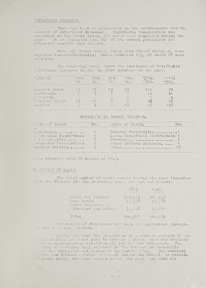 INFECTIOUS DISEASES. There has boon no alteration in the arrangements for the control of infectious discasesc Diphtheria Immunisation was continued on the usual lines, 271 cases were completed during the year. It is estimated that S4C of the school population are protected against this disease. o Nose and Throat swabs, taken from school children, were examined bacteriologically; those numbered 1 33, of which 22 were positive. The following table shows the incidence of Notifiable Infectious Diseases during the four quarters of the year. Tf CT.1 OTP . J_Uj.rdJiJf A 0 J_ 1 0 O, Qr. 2nd. . Qr. 3rd. fO v» 4-th. Qr. Total 1946. Total 1945. f 0arlot Fe v0 r 12 12 19 110 79 jj iphthori a rj l 5 O tm 14 41 L:: 0' cron i a \ — — — 1 4 Y.hocpmg Cough 15 19 O O 6 48 26 Moas1os — 4- — 1 2 1 6 192 Mortality in School Children. Cause of Death. No. e j. o.u.i i.' nej. x a. <>1.1.. 1 C0 sobt • Hum Haemorrhage 1 7 -D Meningitis. ........ 2 hheumatic Pericarditis 1 Cardiac Fa: lure. ...... 2 Cause of Death. No. o • O © 0 General Peritonitis,, Acute Intestinal Obstruction D rov/n r n g. 0 .0 . . . #.,o .. *.0 *o. Other Defined Diseases. ... Total. ..... .1 1 2 ' 1 12 T-h.s compares with 20 deaths in 194-b» ?;• :V‘ .lL1 N OF MEAL o„ • r -■ h In t In r .•t J. L» L x \j The tot figures al number of meals served during the year (together for the preceding year) are set out below:- 1 545 - 1 5)46. oals for Payment 5'1 0,453 507,632 ree Meals 99,398 99,770 .oals supplied to Toaehors and Helper , 3 oss 39,082 otal 586,919 6 Oo, i\ 84 Tin rho Ciia.r;, e _.r undue 3* of five ■view. -ponce per moo I was maintained through- During the year the adaptation of a certain portion of the 3uriding at Flack Lake to provide a Dining Doom and Scullery re approximately 1 '1 0-1 20 meals per nay was completed. The action of a Dining Hall adjacent to the Canteen at Cronohi11s oi was comp a. ted and opened in September, 1946. rn*u LilO •-.•n trail and Canteen 1 it chon at Joseph Edward Cox School, combinod to provide meals daily, was also opened during the year, and work was J 5