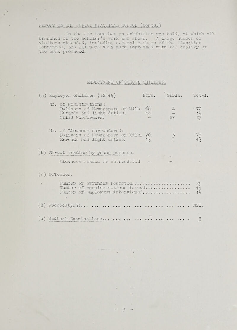 On the If oh Docombor an exhibition was hold, at which all branches of the scholar’s work was shown. A large number of visitors attended, including Several members of the .education Committee, and all were very much impressed with the quality of the work produced. EMPLOYMENT OF SCHOOL CHILDREN. Girls. Total. 4 7 2 - . 14 27 27 5 73 13 (o) Offences. I,umber oi ofrences x1 ooor ueu,, . © 0 0 . . . . » 0 . © © © © © © © © 0 • Number of warning notices issued© ................ Number of employers interviewed...... ............ (d) Prosecutions ©.6 . ... ... ... ... ... ... ... . Nil. (e) Medical Examinations..© ... ... ... ... ... . . 25 'll 14 (a) Employed children (1 2-14) Boy; No. of Registrations: Delivery of Newspapers or Milk., 68 Err and s and 1ight duties. 14 Child Performers. - No. of Licences surrendered: Delivery of Newspapers or Milk. JO Errands and li ght dutios. 1 J (b) Street trading by young persons. Licences jssued or surrendered 9