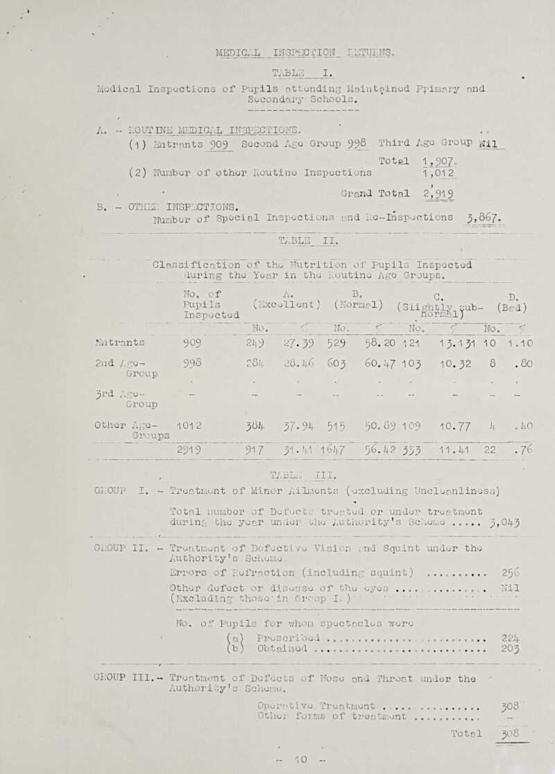 MEDICAL INSPECTI0N_ LETUKNS. TABLE_I. Medical Inspections of Pupils attending Maintained Primary and Secondary Schools. / i o B. ROUTINE MEDICAL INSPECTIONS. (l) Entrants 909 Second Ago Group 998 Third Ago Group • Total 1,90Z? (2) Number of other Poutine Inspections 1,012 Grand Total 2,919 OTKEP. INSPECTIONS. Number of Special Inspections and ho--Inspections 9,867. TABLE II. Glassification of the Nutrition of Pupils Inspected during the Year in the Loutinc Age Groups. No. 0 f Pupils Inspected (Exc Ao client, No. r\ Entrants 909 249 ^7.39 2nd Age- Group 998 284 28. 46 9rd Ago- Group — — — Other Age- Groups 1012 37•94 2919 917 31.41 (Normal) (Slightly sub- (Bad) normal) No. el. No. Ca /- • No. N 529 58. 20 1 21 1 9.1 91 10 1.10 609 60. 47 109 10. 92 8 . 80 515 30.89 1 09 io.77 4 . 40 1 647 56.42 333 11.41 22 .76 TABLE__III. GLOUP I. - Treatment of Minor Ailments (excluding Uncleanliness) Total number of Defects treated or under treatment during the year under she Authority’s Scheme ..... 9,049 GAOUP II. - Treatment of Defective Vision and Squint under the Authority's Scheme. Errors of refraction (including squint) .......... 256 Other defect or disease of the eyes .... Nil (Excluding those'in' Group I; )'' . . No. of Pupils for whom spectacles (a) Prescnood .0.0.00.0 (b) Obtained ........... were o t o o .< n n oooooo** ooo*ono«99e'>*ooo 221f 209 GPOUP III.- Treatment of Defects of Nose and Throat under the Authovity’s Scheme„ Operative Treatment ............... 908 Other forms of treatment ........... Total 908