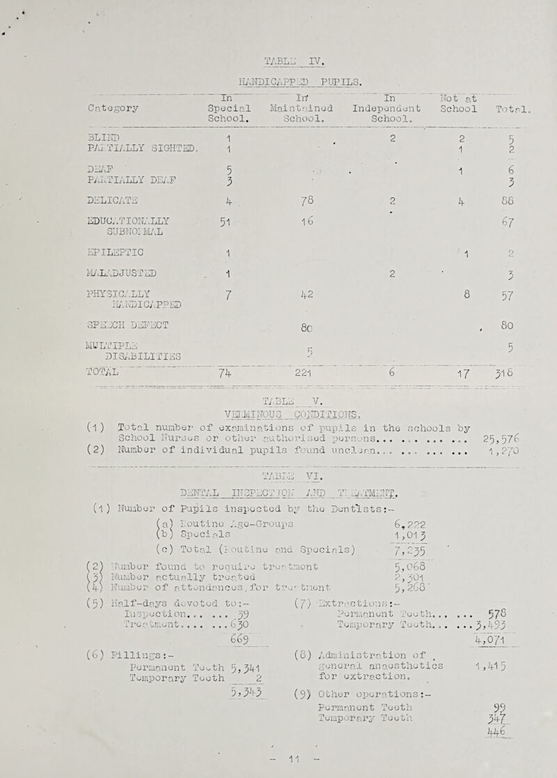 TABLE IV. HANDICAPPED PUPILS. in Category Special School. In’ Main t ain e d School. In Independent School. No t at School Total BLIND 1 2 2 3 PAPTIALLY SIGHTED. 1 1 2 DEAF 5 * 1 6 PAP TIALLY DEAF 9 9 DELICATE A- , 78 2 A 88 EDUCATIONALLY 51 16 67 SUBNOIIVIAL EPILEPTIC 1 1 0 t- MALADJUS I ED 1 2 • 9 PHYSICALLY 7 A2 8 57 HANDICAPPED SPEECH DEFECT 80 4 80 MULTIPLE ir 5 DISABILITIES 3 TOTAL ■ 74 221 6 17 318 (D (2) TABLE V. VERMINOUS CONDITIONS, Total number of examinations of pupils in the schools by School Nurses or other authorised persons... .. . ... ... Number of individual pupils found unclean.„„ ... ... ... 25,576 1,270 r; i / -p -5- - :i ± I iiD_L u_i VI, DENTAL INSPECT ION AND _ TPEATMENT. (l) Number of Pupils inspected by the Dentists:- fa) Poutino Age-Groups 6,222 (b) Specials 1,013 (c) Total (Poutino and Specials) 7,235 (2) Number found to require treatment 5? 068 3) Number actually treated (A) Number of attendances, for treatment (5) Half-days devoted to:- Inspection... ... 39 Treatment.... ...630 669 (6) Fillings:- Perman ont Teoth 5 > 3A1 Temporary Teeth _2 5 » 943 2,301 9,268' (7) Extractions:- Permanent Teeth... Temporary Teeth. . . (8) Administration of general anaesthetics for extraction. (9) Other oporationsn Permanent Teeth. Temporary Teeth 378 _3_>49.3 1,071’ i,Ai5 99 44^