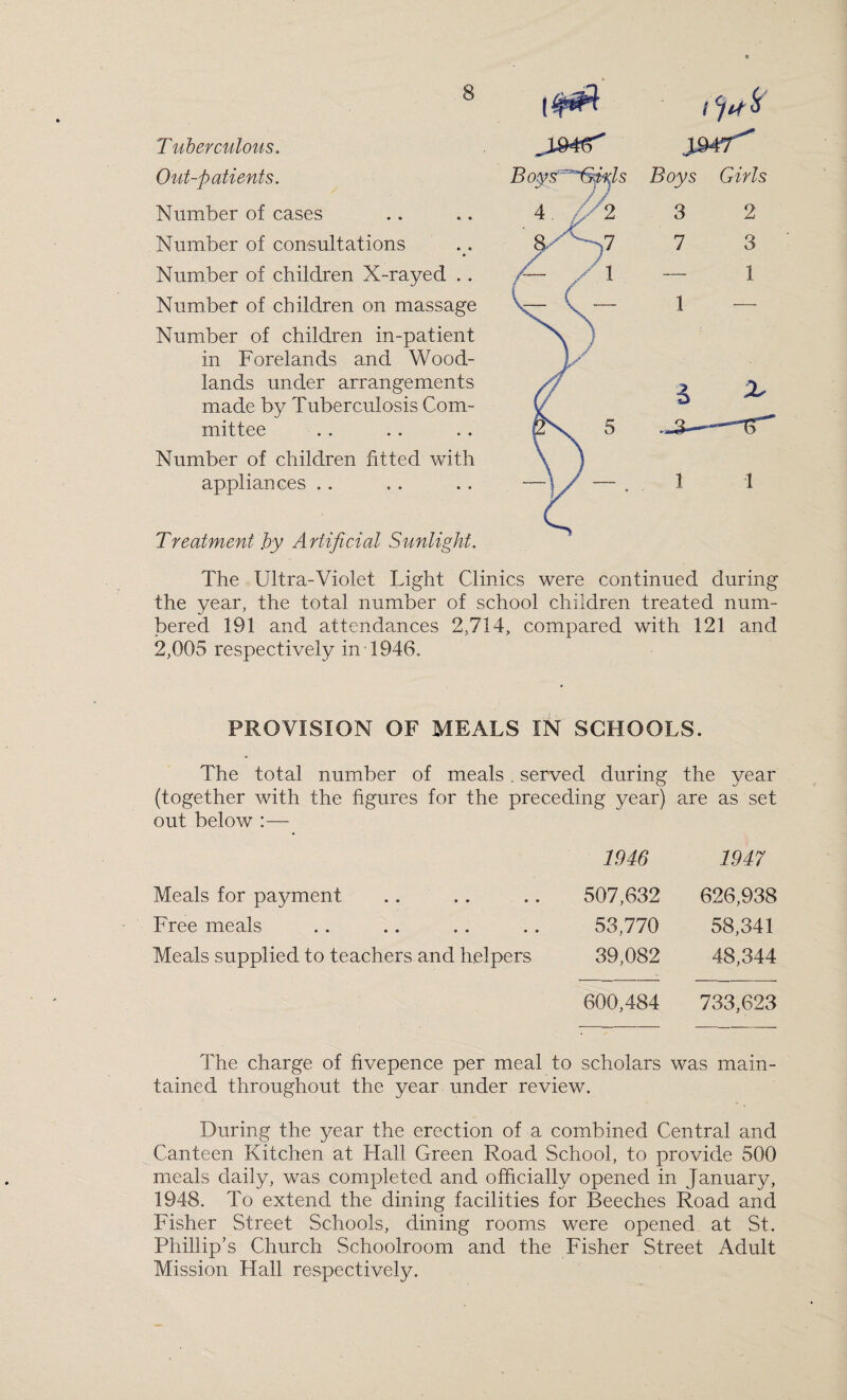 Tuberculous. Out-patients. Number of cases Number of consultations Number of children X-rayed . . Number of children on massage Number of children in-patient in Forelands and Wood¬ lands under arrangements made by Tuberculosis Com¬ mittee Number of children fitted with appliances Treatment by Artificial Sunlight. The Ultra-Violet Light Clinics were continued during the year, the total number of school children treated num¬ bered 191 and attendances 2,714, compared with 121 and 2,005 respectively in 1946, PROVISION OF MEALS IN SCHOOLS. The total number of meals. served during the year (together with the figures for the preceding year) are as set out below :— 1946 1947 Meals for payment 507,632 626,938 Free meals 53,770 58,341 Meals supplied, to teachers and helpers 39,082 48,344 600,484 733,623 The charge of bvepence per meal to scholars was main- tained throughout the year under review. During the year the erection of a combined Central and Canteen Kitchen at Hall Green Road School, to provide 500 meals daily, was completed and officially opened in January, 1948. To extend the dining facilities for Beeches Road and Fisher Street Schools, dining rooms were opened at St. Phillip’s Church Schoolroom and the Fisher Street Adult Mission Hall respectively.