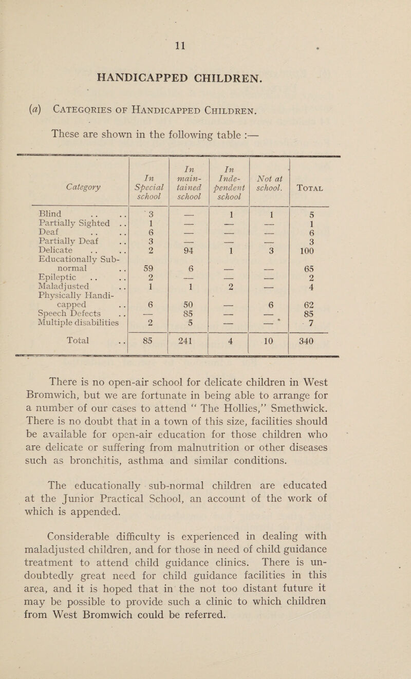 HANDICAPPED CHILDREN. (a) Categories of Handicapped Children. These are shown in the following table :— Category In Special school In main¬ tained school In Inde¬ pendent school Not at school. Total Blind 3 _____ 1 1 5 Partially Sighted . . 1 — -- — 1 Deaf 6 — — — 6 Partially Deaf 3 — — — 3 Delicate 2 94 1 3 100 Educationally Sub¬ normal 59 6 65 Epileptic 2 — — — 2 Maladjusted 1 1 2 -- 4 Physically Handi¬ capped 6 50 * 6 62 Speech Defects — 85 — — 85 Multiple disabilities 2 5 — • 7 Total 85 241 4 10 340 There is no open-air school for delicate children in West Bromwich, but we are fortunate in being able to arrange for a number of our cases to attend “ The Hollies/’ Smethwick. There is no doubt that in a town of this size, facilities should be available for open-air education for those children who are delicate or suffering from malnutrition or other diseases such as bronchitis, asthma and similar conditions. The educationally sub-normal children are educated at the Junior Practical School, an account of the work of which is appended. Considerable difficulty is experienced in dealing with maladjusted children, and for those in need of child guidance treatment to attend child guidance clinics. There is un¬ doubtedly great need for child guidance facilities in this area, and it is hoped that in the not too distant future it may be possible to provide such a clinic to which children from West Bromwich could be referred.