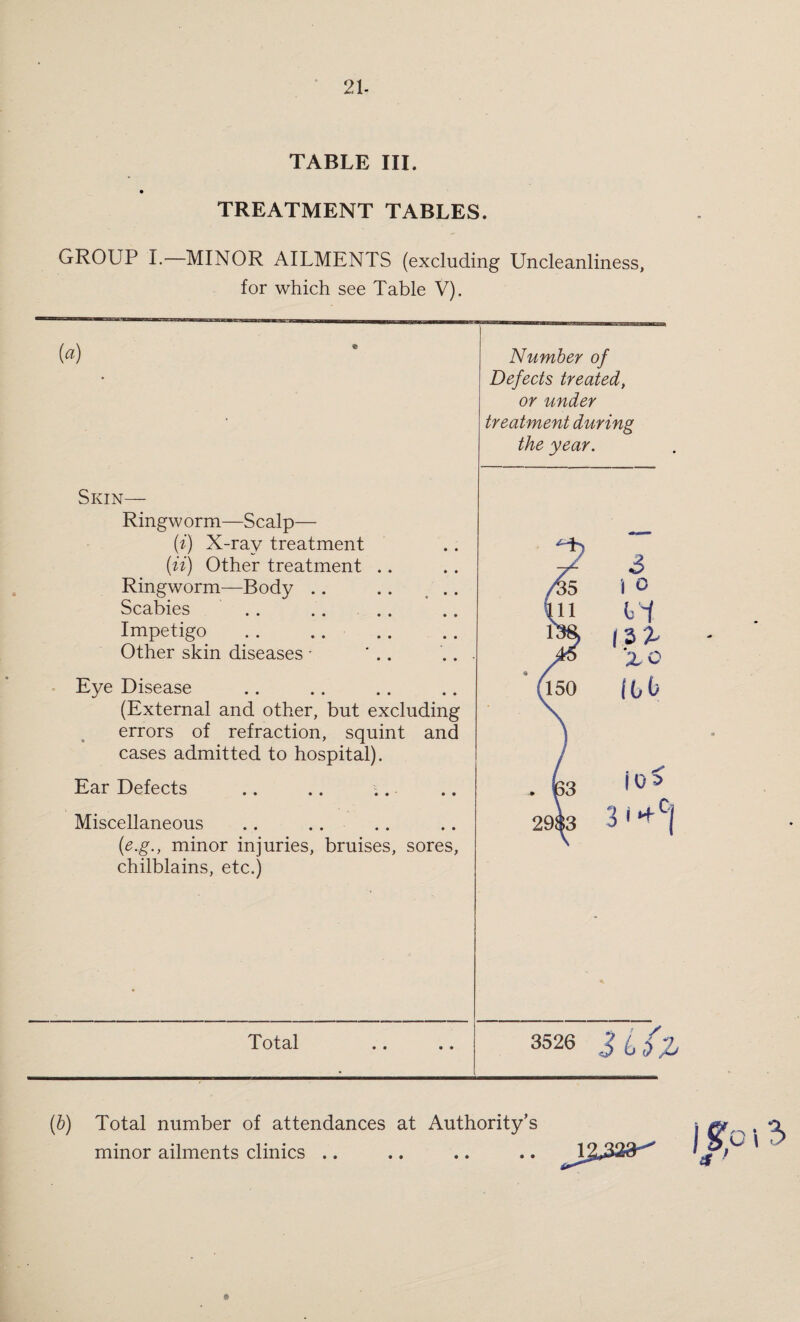 TABLE III. TREATMENT TABLES. GROUP I.—MINOR AILMENTS (excluding Uncleanliness, for which see Table V). © Number of Defects treated, or under treatment during the year. Skin— Ringworm—Scalp— (i) X-ray treatment (ii) Other treatment Ringworm—Body .. .. Scabies Impetigo Other skin diseases • Eye Disease (External and other, but excluding errors of refraction, squint and cases admitted to hospital). Ear Defects Miscellaneous (e.g., minor injuries, bruises, sores, chilblains, etc.) Total Total number of attendances at Authority’s minor ailments clinics ..