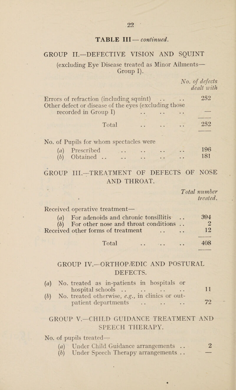 TABLE III—continued. GROUP II.—DEFECTIVE VISION AND SQUINT (excluding Eye Disease treated as Minor Ailments— Group I). No. of defects dealt with Errors of refraction (including squint) . . .. 252 Other defect or disease of the eyes (excluding those recorded in Group I) . . . . . . — Total .. .. .. 252 No. of Pupils for whom spectacles were (a) Prescribed .. .. .. . * 196 (b) Obtained .. .. .. . . . . 181 GROUP III—TREATMENT OF DEFECTS OF NOSE AND THROAT. Total number • treated. Received operative treatment— (a) For adenoids and chronic tonsillitis . . 394 (bj For other nose and throat conditions .. 2 Received other forms of treatment . . .. 12 Total . 408 GROUP IV.—ORTHOPAEDIC AND POSTURAL DEFECTS. (a) No. treated as in-patients in hospitals or hospital schools .. . . . . . . 11 (b) No. treated otherwise, e.g., in clinics or out¬ patient departments .. .. .. 72 GROUP V.—CHILD GUIDANCE TREATMENT AND SPEECH THERAPY. No. of pupils treated— (a) Under Child Guidance arrangements .. 2 (b) Under Speech Therapy arrangements . . —