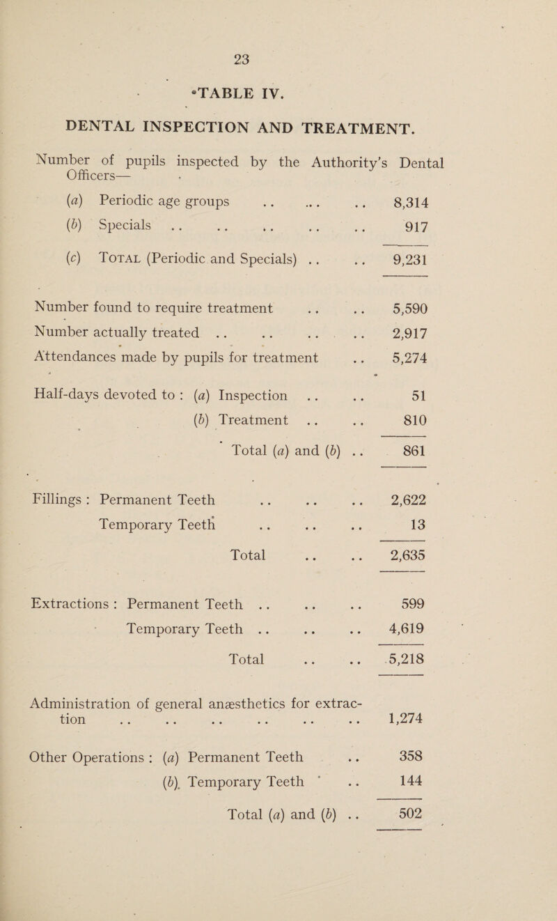 “TABLE IV. DENTAL INSPECTION AND TREATMENT. Number of pupils inspected by the Authority’s Deni Officers— {a) Periodic age groups . 8,314 (b) Specials .. . 917 (c) Total (Periodic and Specials) .. .. 9,231 Number found to require treatment .. .. 5,590 Number actually treated .. .. . . .. 2,917 Attendances made by pupils for treatment .. 5,274 - o Half-days devoted to : (a) Inspection .. .. 51 (b) Treatment .. .. 810 Total (a) and (b) .. 861 Fillings : Permanent Teeth .. .. .. 2,622 Temporary Teeth .. .. .. 13 Total .. .. 2,635 Extractions : Permanent Teeth .. .. .. 599 Temporary Teeth .. .. .. 4,619 Total .. .. 5,218 Administration of general anaesthetics for extrac¬ tion .. .. .. .. .. .. 1,274 Other Operations : (a) Permanent Teeth .. 358 (b\ Temporary Teeth .. 144 Total (a) and (b) 502