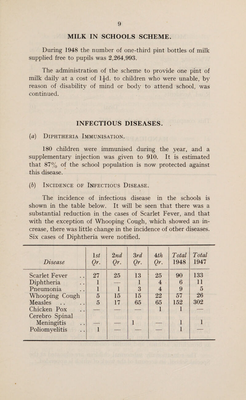 MILK IN SCHOOLS SCHEME. During 1948 the number of one-third pint bottles of milk supplied free to pupils was 2,264,993. The administration of the scheme to provide one pint of milk daily at a cost of ljd. to children who were unable, by reason of disability of mind or body to attend school, was continued. INFECTIOUS DISEASES. (a) Diphtheria Immunisation. 180 children were immunised during the year, and a supplementary injection was given to 910. It is estimated that 87% of the school population is now protected against this disease. (b) Incidence of Infectious Disease. » The incidence of infectious disease in the schools is shown in the table below. It will be seen that there was a substantial reduction in the cases of Scarlet Fever, and that with the exception of Whooping Cough, which showed an in¬ crease, there was little change in the incidence of other diseases. Six cases of Diphtheria were notified. Disease 1st Qr. 2nd Qr. 3 rd Qr. 4th Qr. Total 1948 Total 1947 Scarlet Fever 27 25 13 25 90 133 Diphtheria 1 — 1 4 6 11 Pneumonia 1 1 3 4 9 5 Whooping Cough 5 15 15 22 57 26 Measles 5 17 65 65 152 302 Chicken Pox ■— -— — 1 1 — Cerebro Spinal Meningitis _ 1 __ 1 1 Poliomyelitis 1 1 *