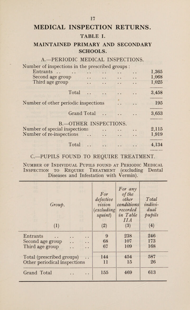 MEDICAL INSPECTION RETURNS. TABLE I. MAINTAINED PRIMARY AND SECONDARY SCHOOLS. A.—PERIODIC MEDICAL INSPECTIONS. Number of inspections in the prescribed groups : Entrants .. .. . . . . . . . . 1,365 Second age group .. .. .. .. 1,068 Third age group .. .. .. .. 1,025 Total .. . . .. .. 3,458 Number of other periodic inspections . . .. 195 Grand Total . . . . .. 3,653 B.—OTHER INSPECTIONS. Number of special inspections . . . . . . 2,115 Number of re-inspections .. .. .. .. 1,919 Total .. .. . . .. 4,134 C.—PUPILS FOUND TO REQUIRE TREATMENT. Number of Individual Pupils found at Periodic Medical Inspection to Require Treatment (excluding Dental Diseases and Infestation with Vermin). Group. (i) For defective vision (excluding squint) (2) For any of the other conditions recorded in Table IIA (3) Total indivi¬ dual pupils (4) Entrants 9 238 246 Second age group 68 107 173 Third age group 67 109 168 Total (prescribed groups) 144 454 587 Other periodical inspections 11 15 26 Grand Total 155 469 613