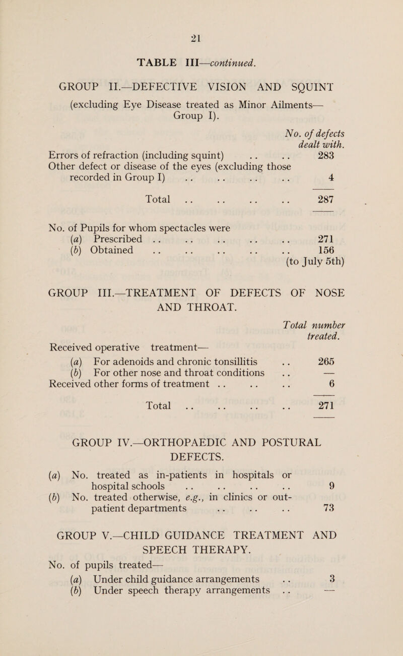 TABLE III—continued. GROUP II.—DEFECTIVE VISION AND SQUINT (excluding Eye Disease treated as Minor Ailments— Group I). No. of defects dealt with. Errors of refraction (including squint) . . . . 283 Other defect or disease of the eyes (excluding those recorded in Group I) .. .. . . . . 4 Total. 287 No. of Pupils for whom spectacles were (a) Prescribed . . . . . . .. . . 271 (b) Obtained .. . . .. .. . . 156 (to July 5th) GROUP III.—TREATMENT OF DEFECTS OF NOSE AND THROAT. Total number treated. Received operative treatment— (a) For adenoids and chronic tonsillitis .. 265 (b) For other nose and throat conditions .. — Received other forms of treatment . . .. . . 6 Total .. .. .. .. 271 GROUP IV.—ORTHOPAEDIC AND POSTURAL DEFECTS. (a) No. treated as in-patients in hospitals or hospital schools .. .. . . . . 9 (b) No. treated otherwise, e.g., in clinics or out¬ patient departments .. .. .. 73 GROUP V.—CHILD GUIDANCE TREATMENT AND SPEECH THERAPY. No. of pupils treated— (a) Under child guidance arrangements .. 3 (b) Under speech therapy arrangements .. —