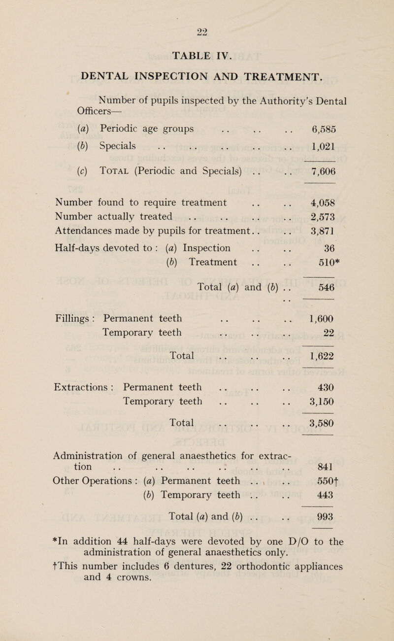 TABLE IV. DENTAL INSPECTION AND TREATMENT. Number of pupils inspected by the Authority’s Dental Officers— (a) Periodic age groups . . .. . . 6,585 (b) Specials .. .. .. .. .. 1,021 (c) Total (Periodic and Specials) .. 7,606 Number found to require treatment Number actually treated Attendances made by pupils for treatment Half-days devoted to : (a) Inspection (b) Treatment 4,058 2,573 3,871 36 510* Total (a) and (b) . . 546 Fillings : Permanent teeth Temporary teeth 1,600 22 Total 1,622 Extractions : Permanent teeth Temporary teeth 430 3,150 Total . . . . 3,580 Administration of general anaesthetics for extrac- t X 0 XI .. .. .. .. «. .. Other Operations : (a) Permanent teeth (b) Temporary teeth . . . . 841 550f 443 Total (a) and (b) .. 993 *In addition 44 half-days were devoted by one D/O to the administration of general anaesthetics only. fThis number includes 6 dentures, 22 orthodontic appliances and 4 crowns.