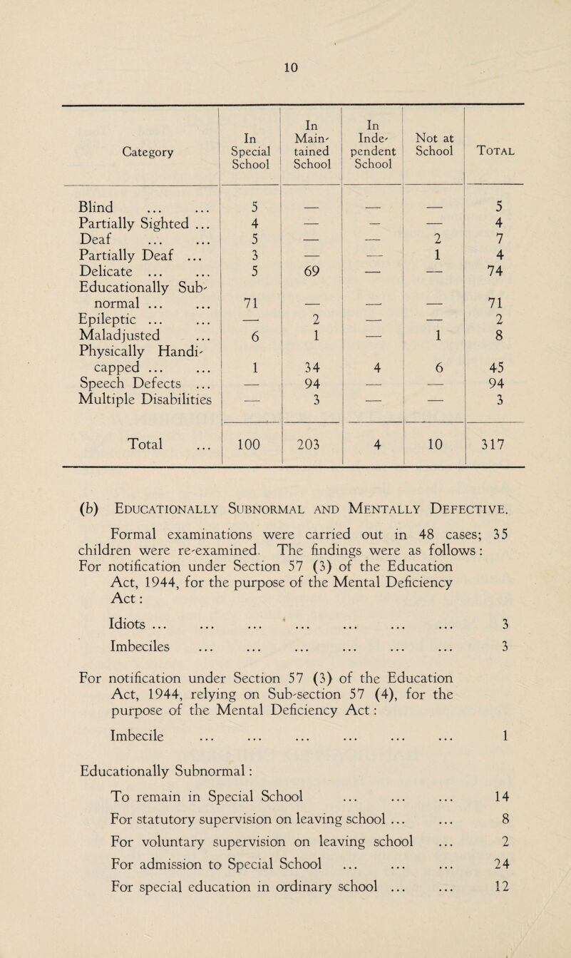 Category In Special School In Main¬ tained School In Inde¬ pendent School Not at School Total Blind 5 _. 5 Partially Sighted ... 4 -— — 4 Deaf 5 — 2 7 Partially Deaf ... 3 — — 1 4 Delicate ... 5 69 — — 74 Educationally Sub¬ normal ... 71 71 Epileptic ... —■ 2 —. — 2 Maladjusted 6 1 — 1 8 Physically Handi¬ capped ... 1 34 4 6 45 Speech Defects ... — 94 — 94 Multiple Disabilities — 3 — — 3 Total 100 203 4 10 317 (b) Educationally Subnormal and Mentally Defective. Formal examinations were carried out in 48 cases; 35 children were re-examined. The findings were as follows : For notification under Section 57 (3) of the Education Act, 1944, for the purpose of the Mental Deficiency Act: Idiots ».. «* * ... «.« •«* *«« ... 3 Imbeciles ... ... ... ... ... ... 3 For notification under Section 57 0) of the Education Act, 1944, relying on Sub-section 57 (4), for the purpose of the Mental Deficiency Act: Imbecile ... ... ... ... ... ... 1 Educationally Subnormal: To remain in Special School ... ... ... 14 For statutory supervision on leaving school ... ... 8 For voluntary supervision on leaving school ... 2 For admission to Special School ... ... ... 24 For special education in ordinary school ... ... 12
