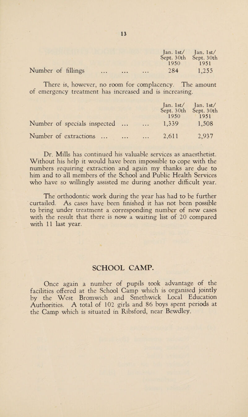 Number of fillings Jan. 1st/ Jan. 1st/ Sept. 30th Sept. 30th 1950 1951 284 1,255 There is, however, no room for complacency. The amount of emergency treatment has increased and is increasing. Number of specials inspected Jan. 1st/ Jan. 1st/ Sept. 30th Sept. 30th 1950 1951 1,339 1,508 Number of extractions ... ... ... 2,611 2,937 Dr. Mills has continued his valuable services as anaesthetist. Without his help it would have been impossible to cope with the numbers requiring extraction and again my thanks are due to him and to all members of the School and Public Health Services who have so willingly assisted me during another difficult year. The orthodontic work during the year has had to be further curtailed. As cases have been finished it has not been possible to bring under treatment a corresponding number of new cases with the result that there is now a waiting list of 20 compared with 11 last year. SCHOOL CAMP. Once again a number of pupils took advantage of the facilities offered at the School Camp which is organised jointly by the West Bromwich and Smethwick Local Education Authorities. A total of 102 girls and 86 boys spent periods at the Camp which is situated in Ribsford, near Bewdley.