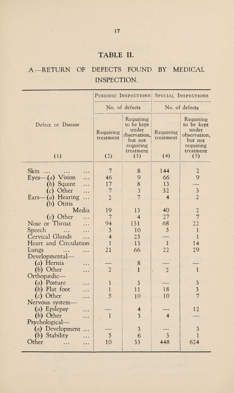 TABLE II. A—RETURN OF DEFECTS FOUND BY MEDICAL INSPECTION. Defect or Disease (1) Periodic Inspections Special Inspections No. of defects No. of defects Requiring treatment (2) Requiring to be kept under observation, but not requiring treatment O) Requiring treatment (4) Requiring to be kept under observation, but not requiring treatment (5) Skin ••• ••• ••• 7 8 144 2 Eyes—(a) Vision 46 9 66 9 (b) Squint 17 8 13 — (c) Other 7 3 32 3 Ears—(a) Hearing ... 2 7 4 2 (b) Otitis Media 19 13 40 2 (c) Other 7 4 27 7 Nose or Throat 94 131 68 22 Speech 5 10 5 1 Cervical Glands 4 25 — 1 Heart and Circulation 1 13 1 14 Lungs 21 66 22 29 Developmental— (a) Hernia — 8 — — (b) Other 2 1 2 1 Orthopaedic— (a) Posture 1 3 — 3 (b) Flat foot 1 11 18 3 (c) Other 5 10 10 7 Nervous system— (a) Epilepsy — 4 — 12 (b) Other 1 3 4 — Psychological— (a) Development ... — 3 — 3 (b) Stability 5 6 3 1 Other 10 33 448 624