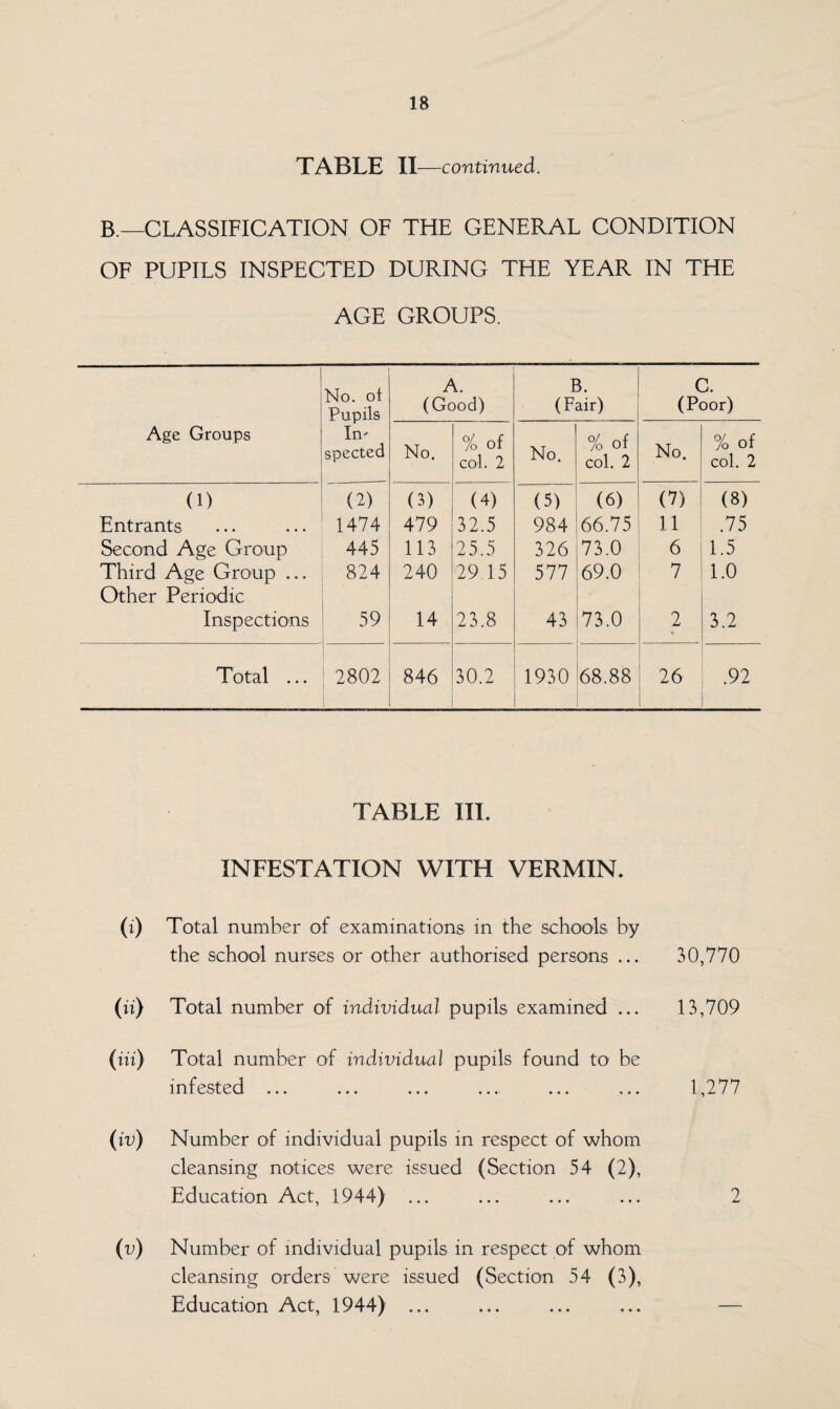 TABLE II—continued. B.—CLASSIFICATION OF THE GENERAL CONDITION OF PUPILS INSPECTED DURING THE YEAR IN THE AGE GROUPS. Age Groups No. of Pupils In' spected A. (Good) B. (Fair) C. (Poor) No. % of col. 2 No. % of col. 2 No. % of col. 2 (1) (2) (3) (4) (5) (6) (7) (8) Entrants 1474 479 32.5 984 66.75 11 .75 Second Age Group 445 113 25.5 326 73.0 6 1.5 Third Age Group ... 824 240 29.15 577 69.0 7 1.0 Other Periodic ■ Inspections 59 14 23.8 43 73.0 2 * 3.2 Total ... 2802 846 30.2 1930 68.88 26 .92 TABLE III. INFESTATION WITH VERMIN. (i) Total number of examinations in the schools by the school nurses or other authorised persons ... 30,770 (ii) Total number of individual pupils examined ... 13,709 (in) Total number of individual pupils found to be infested ... ... ... ... ... ... 1,277 (iv) Number of individual pupils in respect of whom cleansing notices were issued (Section 54 (2), Education Act, 1944) ... ... ... ... 2 (l>) Number of individual pupils in respect of whom cleansing orders were issued (Section 54 (3), Education Act, 1944) ... ... ... ... —