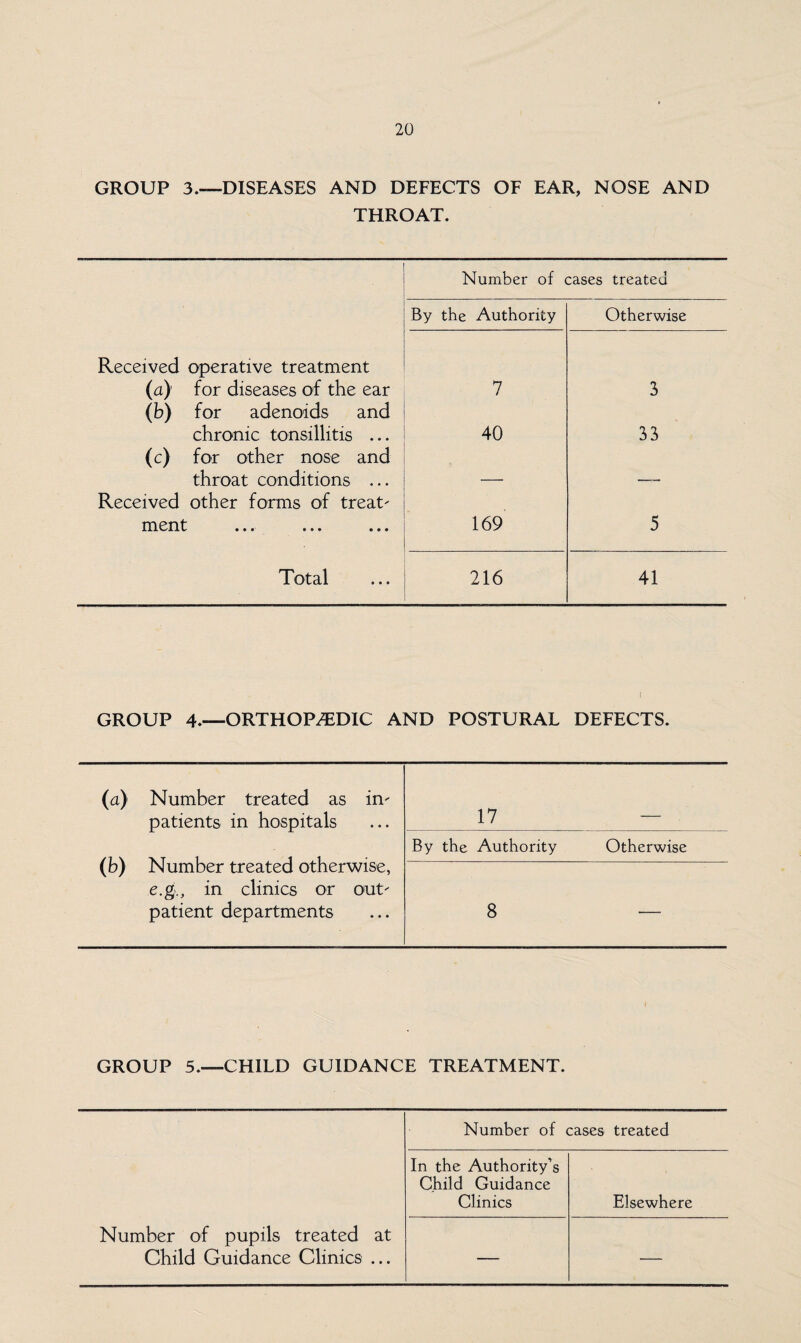 GROUP 3.—DISEASES AND DEFECTS OF EAR, NOSE AND THROAT. Number of cases treated By the Authority Otherwise Received operative treatment (a) for diseases of the ear (b) for adenoids and chronic tonsillitis ... (c) for other nose and throat conditions ... Received other forms of treat ment • • #• • * • ••• 7 40 169 3 33 5 Total 216 41 GROUP 4.—ORTHOPAEDIC AND POSTURAL DEFECTS. (a) Number treated as in patients in hospitals (b) Number treated otherwise, e.g., in clinics or out patient departments 17 — By the Authority Otherwise 8 •— GROUP 5.—CHILD GUIDANCE TREATMENT. Number of cases treated In the Authority’s Child Guidance Clinics Elsewhere Number of pupils treated at Child Guidance Clinics ... — —