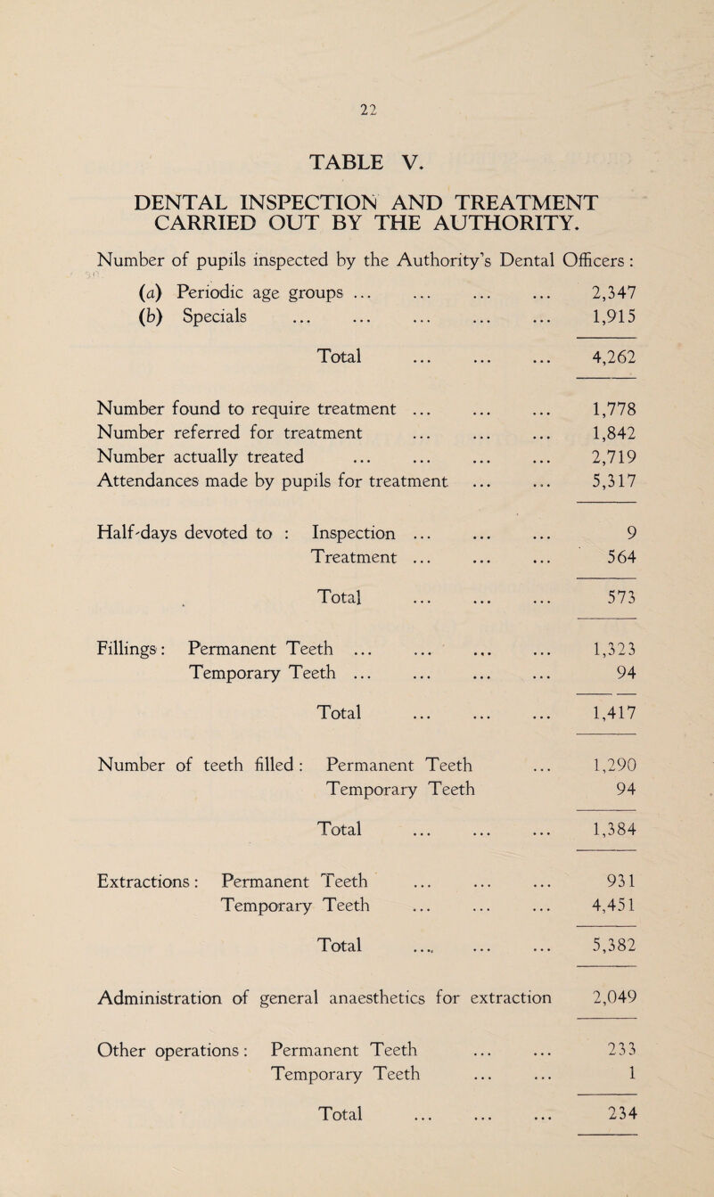 TABLE V. DENTAL INSPECTION AND TREATMENT CARRIED OUT BY THE AUTHORITY. Number of pupils inspected by the Authority’s Dental Officers : (a) Periodic age groups ... • • • 2,347 (b) Specials ... 1,915 Total ... ... ... 4,262 Number found to require treatment ... 1,778 Number referred for treatment • • • 1,842 Number actually treated • • • 2,719 Attendances made by pupils for treatment ... 5,317 Half-days devoted to : Inspection ... • • • 9 Treatment ... • • • 564 Total • • • 573 Fillings: Permanent Teeth ... • • • 1,323 Temporary Teeth ... • • • 94 Total ... 1,417 Number of teeth filled : Permanent Teeth Temporary Teeth ... 1,290 94 Total • • • 1,384 Extractions: Permanent Teeth 931 Temporary Teeth • • • 4,451 Total • • *r • • • • • • 5,382 Administration of general anaesthetics for extraction 2,049 Other operations : Permanent Teeth 233 Temporary Teeth • • • 1 Total • • • 234 Total
