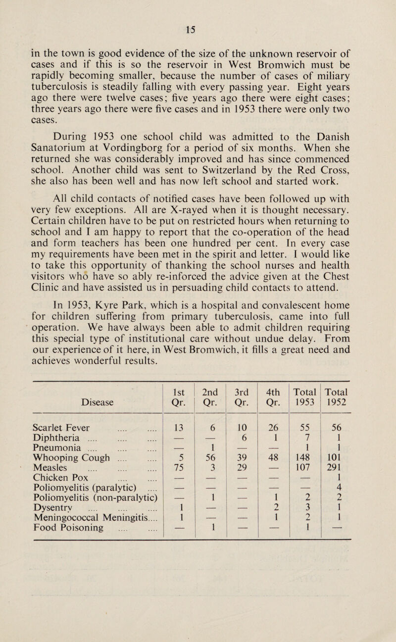 in the town is good evidence of the size of the unknown reservoir of cases and if this is so the reservoir in West Bromwich must be rapidly becoming smaller, because the number of cases of miliary tuberculosis is steadily falling with every passing year. Eight years ago there were twelve cases; five years ago there were eight cases; three years ago there were five cases and in 1953 there were only two cases. During 1953 one school child was admitted to the Danish Sanatorium at Vordingborg for a period of six months. When she returned she was considerably improved and has since commenced school. Another child was sent to Switzerland by the Red Cross, she also has been well and has now left school and started work. All child contacts of notified cases have been followed up with very few exceptions. All are X-rayed when it is thought necessary. Certain children have to be put on restricted hours when returning to school and I am happy to report that the co-operation of the head and form teachers has been one hundred per cent. In every case my requirements have been met in the spirit and letter. I would like to take this opportunity of thanking the school nurses and health visitors who have so ably re-inforced the advice given at the Chest Clinic and have assisted us in persuading child contacts to attend. In 1953, Kyre Park, which is a hospital and convalescent home for children suffering from primary tuberculosis, came into full operation. We have always been able to admit children requiring this special type of institutional care without undue delay. From our experience of it here, in West Bromwich, it fills a great need and achieves wonderful results. Disease 1st Qr. 2nd Qr. 3rd Qr. 4th Qr. Total 1953 Total 1952 ■ Scarlet Fever 13 6 10 26 55 56 Diphtheria . — — 6 1 7 1 Pneumonia. — 1 — — 1 1 Whooping Cough . 5 56 39 48 148 101 Measles . 75 3 29 — 107 291 Chicken Pox . — — — — — 1 Poliomyelitis (paralytic) — — — — — 4 Poliomyelitis (non-paralytic) — 1 — 1 2 2 Dysentrv . 1 — — 2 3 1 Meningococcal Meningitis. .. 1 — — 1 2 1 Food Poisoning . — 1 — — 1 —