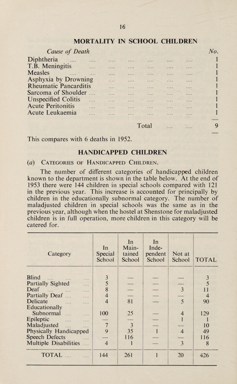 MORTALITY IN SCHOOL CHILDREN Cause of Death No. Diphtheria . 1 T.B. Meningitis . 1 Measles .... . 1 Asphyxia by Drowning . 1 Rheumatic Pancarditis . 1 Sarcoma of Shoulder. 1 Unspecified Colitis .... .... .... .... .... .... 1 Acute Peritonitis . 1 Acute Leukaemia . 1 Total . 9 This compares with 6 deaths in 1952. HANDICAPPED CHILDREN {a) Categories of Handicapped Children. The number of different categories of handicapped children known to the department is shown in the table below. At the end of 1953 there were 144 children in special schools compared with 121 in the previous year. This increase is accounted for principally by children in the educationally subnormal category. The number of maladjusted children in special schools was the same as in the previous year, although when the hostel at Shenstone for maladjusted children is in full operation, more children in this category will be catered for. Category In Special School In Main¬ tained School In Inde¬ pendent School Not at School TOTAL Blind 3 3 Partially Sighted 5 — — — 5 Deaf . 8 — — 3 11 Partially Deaf. 4 — — — 4 Delicate . 4 81 — 5 90 Educationally Subnormal . 100 25 4 129 Epileptic . — — — 1 1 Maladjusted . 7 3 — — 10 Physically Handicapped 9 35 1 4 49 Speech Defects — 116 — — 116 Multiple Disabilities .... 4 1 — 3 8 TOTAL 144 261 1 20 426