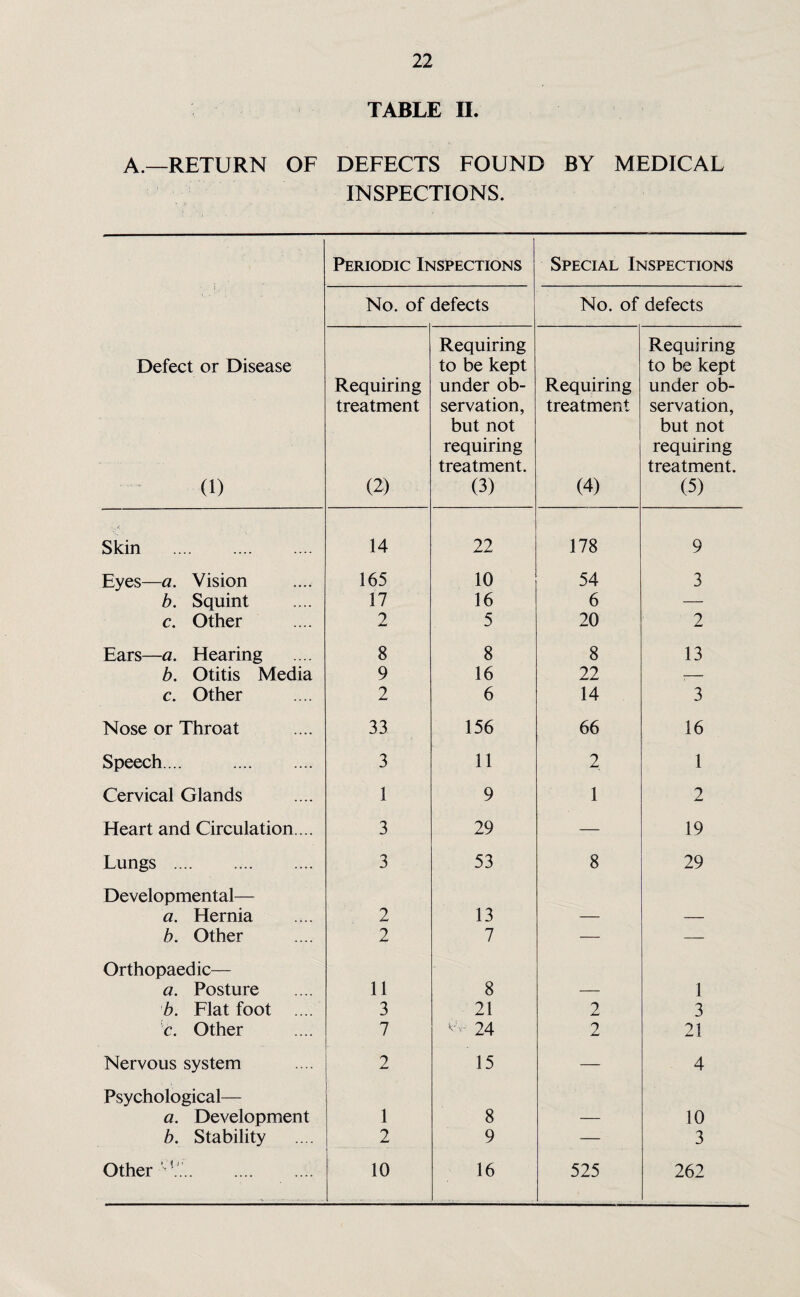 TABLE II. A.—RETURN OF DEFECTS FOUND BY MEDICAL INSPECTIONS. ' L ' Defect or Disease (1) Periodic Inspections Special Inspections No. of defects No. of defects Requiring treatment (2) Requiring to be kept under ob¬ servation, but not requiring treatment. (3) Requiring treatment (4) Requiring to be kept under ob¬ servation, but not requiring treatment. (5) Skin . 14 22 178 9 Eyes—a. Vision 165 10 54 3 b. Squint 17 16 6 — c. Other 2 5 20 2 Ears—a. Hearing 8 8 8 13 b. Otitis Media 9 16 22 ;- c. Other 2 6 14 3 Nose or Throat 33 156 66 16 Speech... . 3 11 2 1 Cervical Glands 1 9 1 2 Heart and Circulation ... 3 29 — 19 Lungs . 3 53 8 29 Developmental— a. Hernia 2 13 — — b. Other 2 7 — — Orthopaedic— a. Posture 11 8 — 1 b. Flat foot .... 3 21 2 3 c. Other 7 ^ 24 2 21 Nervous system 2 15 — 4 Psychological— a. Development 1 8 — 10 b. Stability 2 9 — 3 Other VV.‘. 10 16 525 262
