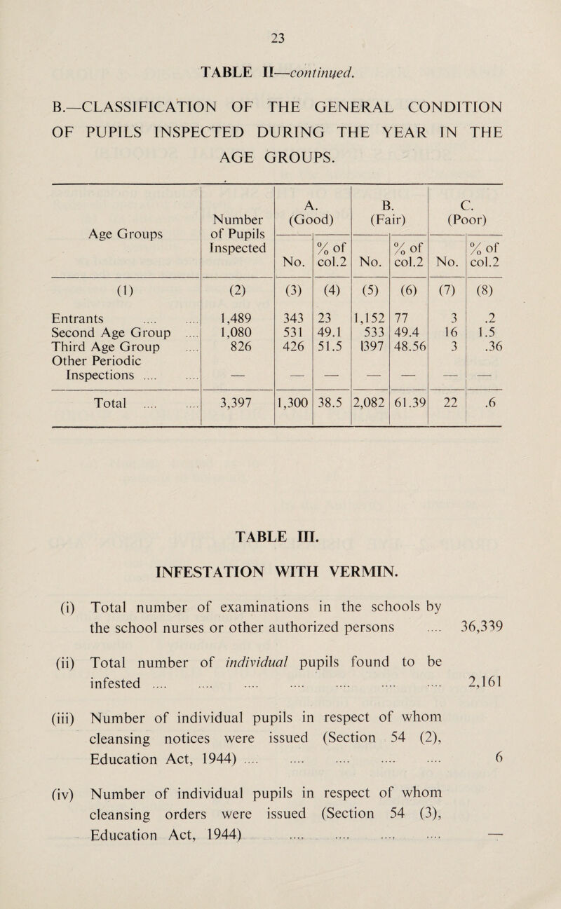 TABLE II—continued. B.—CLASSIFICATION OF THE GENERAL CONDITION OF PUPILS INSPECTED DURING THE YEAR IN THE AGE GROUPS. Age Groups Number of Pupils Inspected A. (Good) B. (Fair) C. (Poor) No. %of col.2 No. %of col.2 No. %of col.2 (1) (2) (3) (4) (5) (6) (7) (8) Entrants . 1,489 343 23 1,152 77 3 .2 Second Age Group .... 1,080 531 49.1 533 49.4 16 1.5 Third Age Group Other Periodic 826 426 51.5 1397 48.56 3 .36 Inspections . — -— — — — — —- Total . 3,397 1,300 38.5 2,082 61.39 22 .6 TABLE III. INFESTATION WITH VERMIN. (i) Total number of examinations in the schools by the school nurses or other authorized persons .... 36,339 (ii) Total number of individual pupils found to be infested .... .... .... ... .... .... •••• 2,161 (iii) Number of individual pupils in respect of whom cleansing notices were issued (Section 54 (2), Education Act, 1944) .... . 6 (iv) Number of individual pupils in respect of whom cleansing orders were issued (Section 54 (3), Education Act, 1944) .... .... —■
