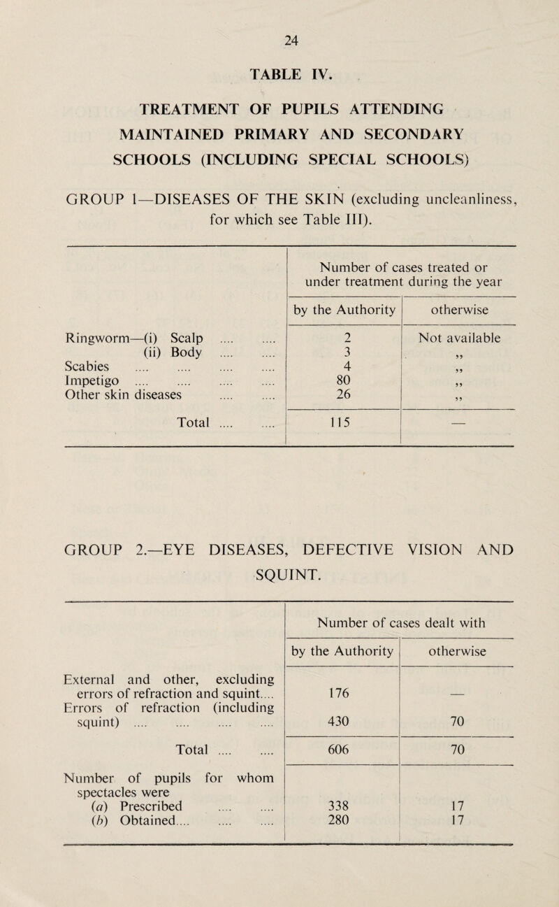 TABLE IV. TREATMENT OF PUPILS ATTENDING MAINTAINED PRIMARY AND SECONDARY SCHOOLS (INCLUDING SPECIAL SCHOOLS) GROUP 1—DISEASES OF THE SKIN (excluding uncleanliness, for which see Table III). Number of cases treated or under treatment during the year by the Authority otherwise Ringworm—(i) Scalp . 2 Not available (ii) Body . 3 99 Scabies . 4 99 Impetigo .. 80 99 Other skin diseases . 26 99 Total . 115 — GROUP 2.—EYE DISEASES, DEFECTIVE VISION AND SQUINT. External and other, excluding errors of refraction and squint. .. Errors of refraction (including squint) . Total . Number of pupils for whom spectacles were (a) Prescribed . (b) Obtained. Number of cases dealt with by the Authority otherwise 176 — 430 70 606 70 338 17 280 17