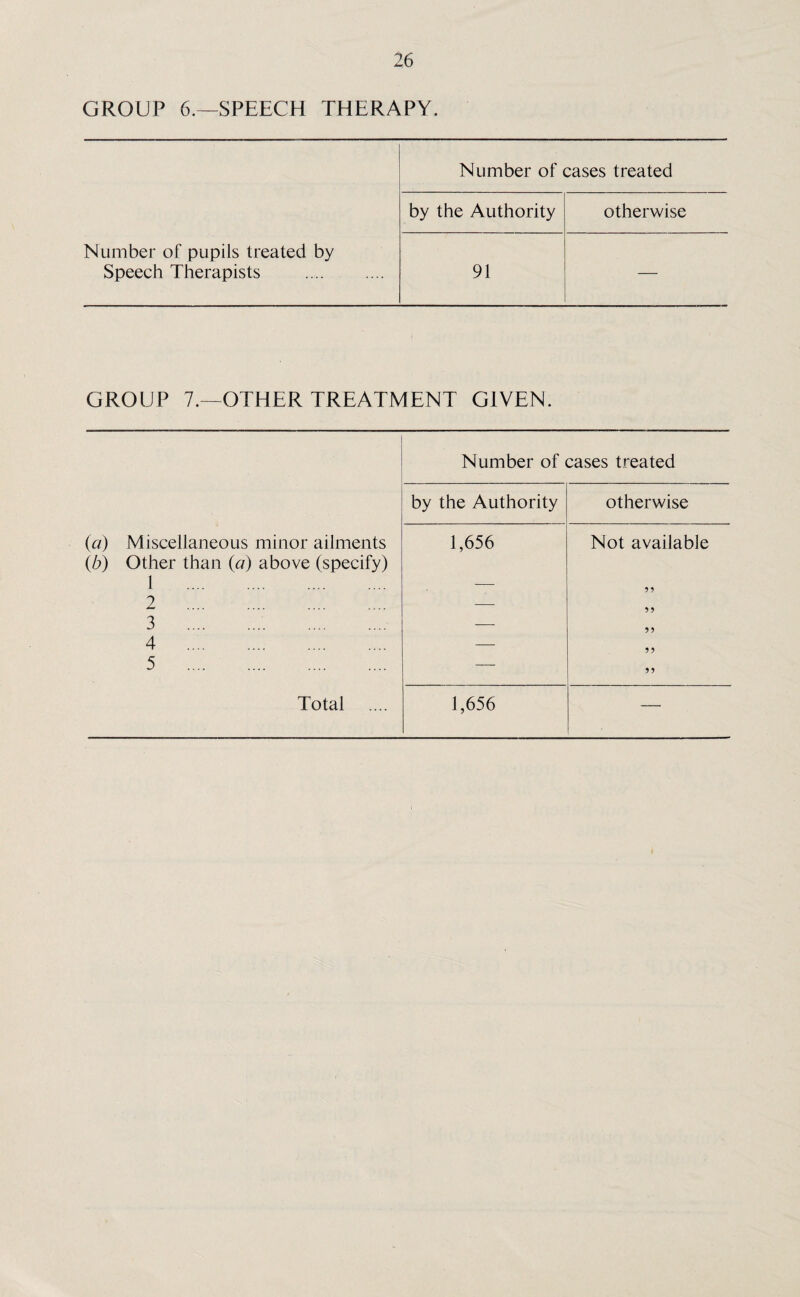 GROUP 6.—SPEECH THERAPY. Number of cases treated by the Authority otherwise Number of pupils treated by Speech Therapists . 91 — GROUP 7.—OTHER TREATMENT GIVEN. (a) Miscellaneous minor ailments (b) Other than (a) above (specify) 1 . 2 . 3 .. 4 . 5 . Total Number of cases treated by the Authority otherwise 1,656 _ Not available 55 55 55 55 55 1,656 —