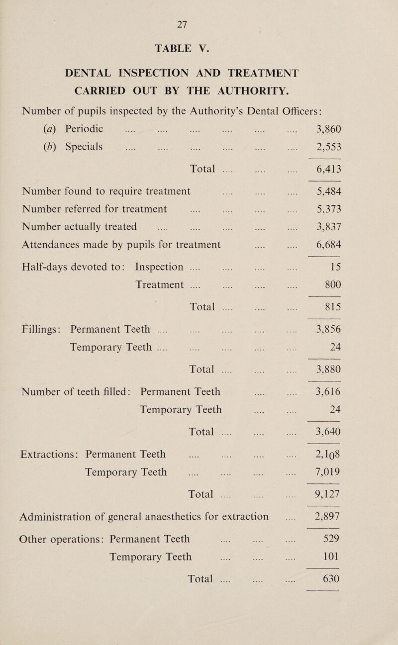 TABLE V. DENTAL INSPECTION AND TREATMENT CARRIED OUT BY THE AUTHORITY. Number of pupils inspected by the Authority’s Dental Officers: (a) Periodic . 3,860 (b) Specials . 2,553 Total. 6,413 Number found to require treatment . 5,484 Number referred for treatment . 5,373 Number actually treated . 3,837 Attendances made by pupils for treatment . 6,684 Half-days devoted to: Inspection. 15 Treatment. 800 Total. 815 Fillings: Permanent Teeth. 3,856 Temporary Teeth. 24 Total. 3,880 Number of teeth filled: Permanent Teeth 3,616 Temporary Teeth . 24 Total. 3,640 Extractions: Permanent Teeth . 2,1()8 Temporary Teeth . 7,019 Total. 9,127 Administration of general anaesthetics for extraction .... 2,897 Other operations: Permanent Teeth . 529 Temporary Teeth . 101 Total. 630