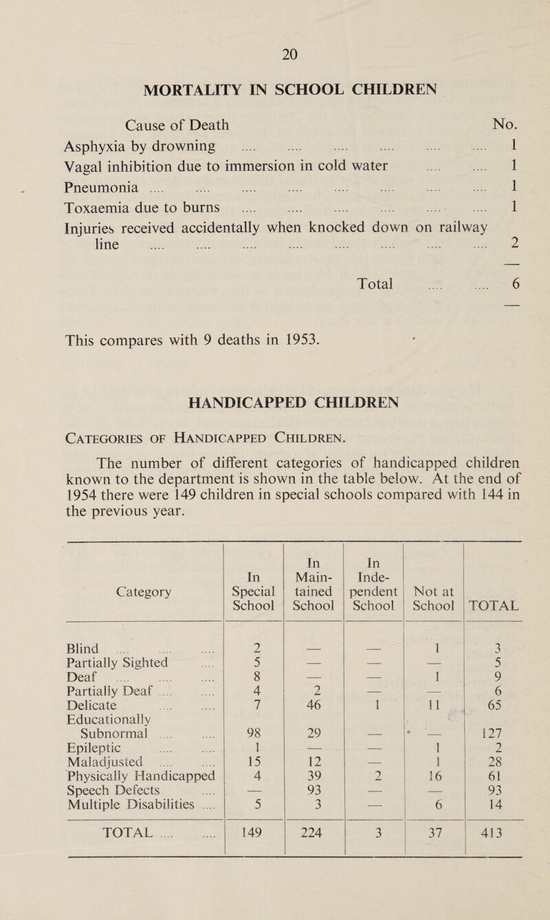 MORTALITY IN SCHOOL CHILDREN Cause of Death No. Asphyxia by drowning . 1 Vagal inhibition due to immersion in cold water . 1 Pneumonia .... .... .... .... ... ... 1 Toxaemia due to burns . .... 1 Injuries received accidentally when knocked down on railway line . 2 Total .... .... 6 This compares with 9 deaths in 1953. HANDICAPPED CHILDREN Categories of Handicapped Children. The number of different categories of handicapped children known to the department is shown in the table below. At the end of 1954 there were 149 children in special schools compared with 144 in the previous year. Category In Special School In Main¬ tained School In Inde¬ pendent School Not at School TOTAL Blind 2 1 3 Partially Sighted 5 — — — 5 Deaf .... . 8 — — 1 9 Partially Deaf .... 4 2 — — 6 Delicate 7 46 1 11 65 Educationally Subnormal .... 98 29 ♦ _ 127 Epileptic . 1 — — 1 2 Maladjusted . 15 12 — 1 28 Physically Handicapped 4 39 2 16 61 Speech Defects — 93 — — 93 Multiple Disabilities .... 5 3 — 6 14 TOTAL . 149 224 3 37 413