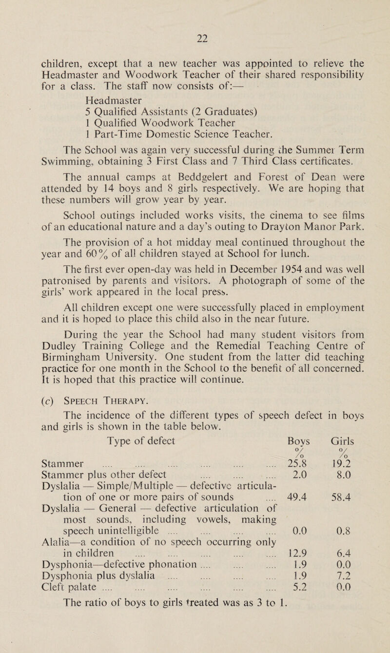 children, except that a new teacher was appointed to relieve the Headmaster and Woodwork Teacher of their shared responsibility for a class. The staff now consists of:— Headmaster 5 Qualified Assistants (2 Graduates) 1 Qualified Woodwork Teacher 1 Part-Time Domestic Science Teacher. The School was again very successful during die Summer Term Swimming, obtaining 3 First Class and 7 Third Class certificates. The annual camps at Beddgelert and Forest of Dean were attended by 14 boys and 8 girls respectively. We are hoping that these numbers will grow year by year. School outings included works visits, the cinema to see films of an educational nature and a day’s outing to Drayton Manor Park. The provision of a hot midday meal continued throughout the year and 60 % of all children stayed at School for lunch. The first ever open-day was held in December 1954 and was well patronised by parents and visitors. A photograph of some of the girls’ work appeared in the local press. All children except one were successfully placed in employment and it is hoped to place this child also in the near future. During the year the School had many student visitors from Dudley Training College and the Remedial Teaching Centre of Birmingham University. One student from the latter did teaching practice for one month in the School to the benefit of all concerned. It is hoped that this practice will continue. (c) Speech Therapy. The incidence of the different types of speech defect in boys and girls is shown in the table below. Type of defect Bovs °/ / 0 Girls °/ /o Stammer 25.8 19.2 Stammer plus other defect Dyslalia — Simple/Multiple — defective articula¬ 2.0 8.0 tion of one or more pairs of sounds Dyslalia — General — defective articulation of most sounds, including vowels, making 49.4 58.4 speech unintelligible .... Alalia—a condition of no speech occurring only 0.0 0.8 in children . 12.9 6.4 Dysphonia—defective phonation .... 1.9 0.0 Dysphonia plus dyslalia . 1.9 7.2 Cleft palate.. 5.2 0.0 The ratio of boys to girls treated was as 3 to 1.