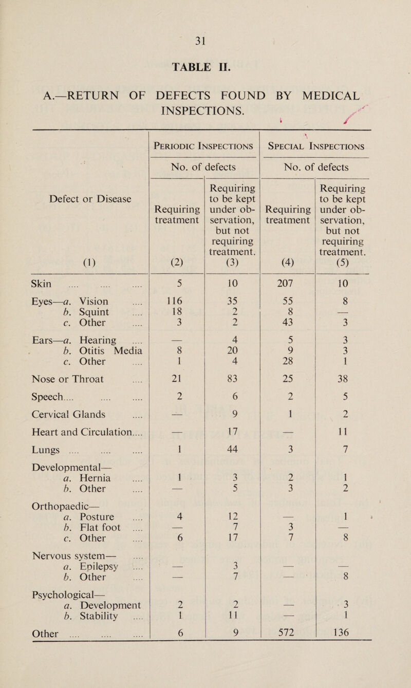 TABLE II. A.—RETURN OF DEFECTS FOUND BY MEDICAL INSPECTIONS. i / Defect or Disease (1) Periodic Inspections Special Inspections No. of defects No. of defects Requiring treatment (2) Requiring to be kept under ob¬ servation, but not requiring treatment. (3) Requiring treatment (4) Requiring to be kept under ob¬ servation, but not requiring treatment. (5) Skin . 5 10 207 10 Eyes—a. Vision 116 35 55 8 b. Squint 18 2 8 — c. Other 3 2 43 3 Ears—a. Hearing — 4 5 3 b. Otitis Media 8 20 9 3 c. Other 1 4 28 1 Nose or Throat 21 83 25 38 Speech... . 2 6 2 5 Cervical Glands 9 1 2 Heart and Circulation.... — 17 — 11 Lungs . 1 44 3 7 Developmental— a. Hernia 1 3 2 1 b. Other — 5 3 2 Orthopaedic— a. Posture 4 12 — 1 b. Flat foot .... —- 7 3 — c. Other 6 17 7 8 Nervous system— a. Epilepsy — 3 <— — b. Other — 7 — 8 Psychological— a. Development 2 2 — 3 b. Stability 1 11 — 1 Other . 6 9 572 136