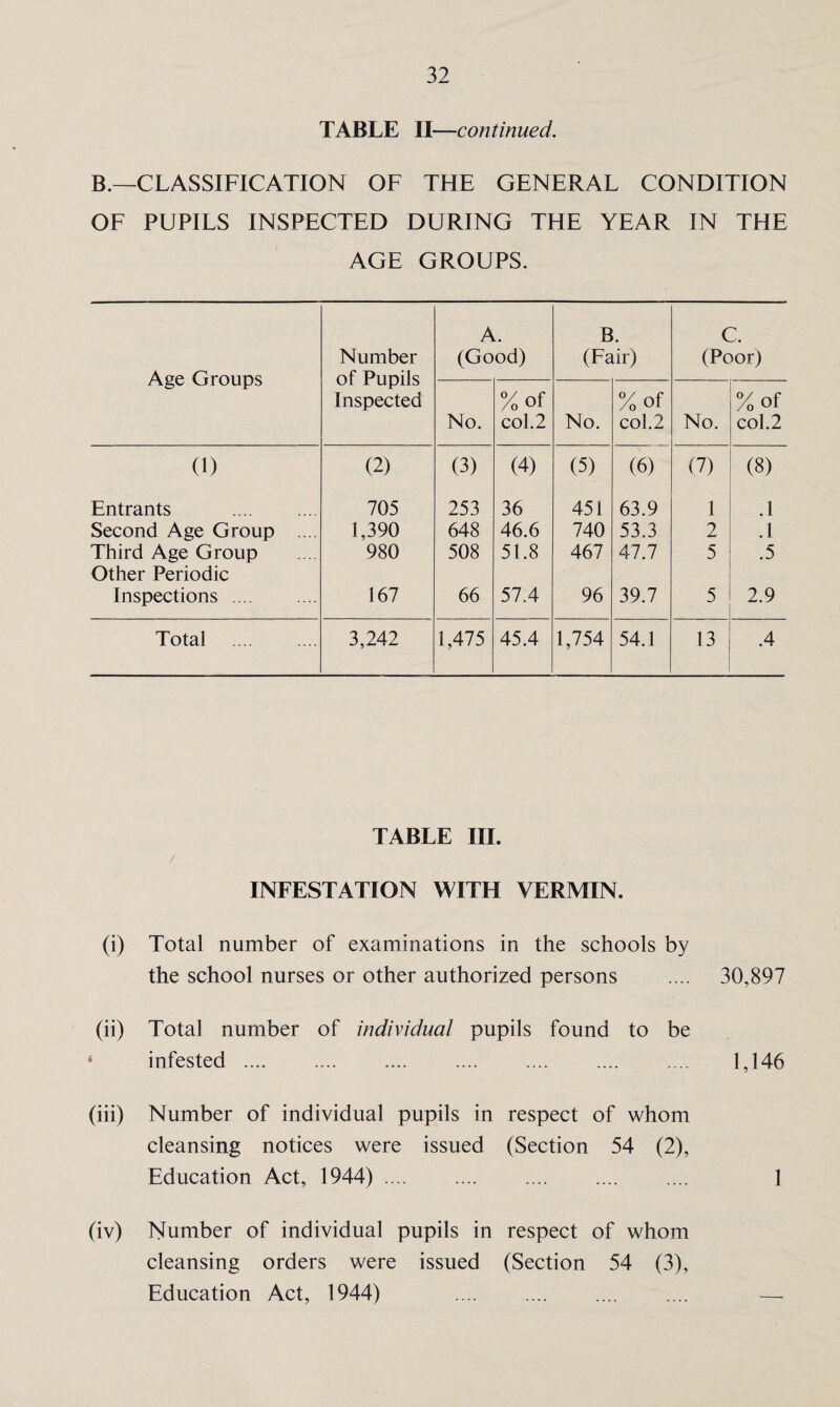 TABLE II—continued. B.—CLASSIFICATION OF THE GENERAL CONDITION OF PUPILS INSPECTED DURING THE YEAR IN THE AGE GROUPS. Age Groups Number of Pupils Inspected A. (Good) B. (Fair) C. (Poor) No. %of col. 2 No. %of col.2 No. %of col.2 (1) (2) (3) (4) (5) (6) (7) (8) Entrants . 705 253 36 451 63.9 1 .1 Second Age Group ... 1,390 648 46.6 740 53.3 2 .1 Third Age Group Other Periodic 980 508 51.8 467 47.7 5 .5 Inspections . 167 66 57.4 96 39.7 5 2.9 Total . 3,242 1,475 45.4 1,754 54.1 13 .4 TABLE III. INFESTATION WITH VERMIN. (i) Total number of examinations in the schools by the school nurses or other authorized persons .... 30,897 (ii) Total number of individual pupils found to be infested . . .... .... 1,146 (iii) Number of individual pupils in respect of whom cleansing notices were issued (Section 54 (2), Education Act, 1944). 1 (iv) Number of individual pupils in respect of whom cleansing orders were issued (Section 54 (3), Education Act, 1944) . —