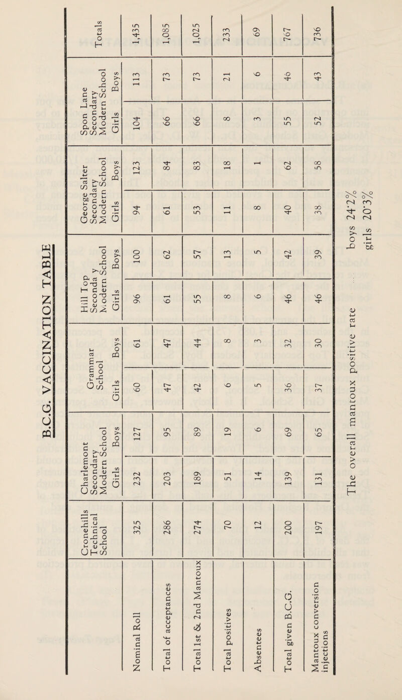B.C.G. VACCINATION TABLE CO LO m 1-0 cO cd cO oo cO ON r— 4-> o o cO nO cO CO a o r— o- H t-H t-H r-H 0 CO on CO cO r-H NO -o ro 0 T—H r— jd o r-H d re/} rt rt r i—1 T3 £ CQ - C U n O'13 CO co CO OO CO LO cT 0 u 0 o CO CO LO LO w co ^ , 0 CO o<~) ■'t* co 00 t-H OJ OO *-< o <u ? •a rC 0 c-4 t-H OO oo t-H NO lO CO £C/3 <U T3 £ CQ ®P d <u CO O CJ ' u r-H rO t-H oo o OO <L> Jr) 0 •»—< on CO LO t-H ro 0(^2 O 0 CO o r~ CO LO cT ON 0 o cO LO t-H ro _c 0 t-H - CJ •^C/) P< a! C Ot3 £ P3 H d <u CO h 0 TJ cO r-H LO oo NO cO co cj 0 ON cO LO a <u ^ H CO ^5 O CO t—H o- OO CO O CO -4- CO CO 0 cd CQ E —1 c o 1 O £ j= O c/D CO o r— o* CO LO CO M CO co ro 5 CO 0- LO On On cO On LO o ON OO t-H cO CO 0 0 t-H L-> Jd d . u CQ o rco £ 03 r; ^ d <u OJ oo On t-H ON r-H 03 CJ U O co O OO LO t—H CO <*o c*. u 0 (Jc£2 r<\ r-4 t—H t-H t-H CO ^ cd •£ u lo CO O o r- cT OO o- t—H o On £ d o gdd o co o4 C4 t-H 0 u o CJH co X d o U> CO d d 'o od <u o d cS L-> a <u u o CO cd 5 T3 d 03 c^ (/> <u > • ^ 4-> CO en B.C.G. 0 i-i OJ > d o ij *cd d • r—< 0 4—> CO r-H 0 a <D V 4—• c _> ‘5b o S o .2 d cd cd ^cd 4J cd d <-• 4—* 4-> 4—> CO 4-> <u 0 0 O 0 Jd 0 z H H H < H S.S \ o 0 \ 0 \ 04 c<~) A O 04 t/3 >> V3 0 )-i 'oi; <u 4-» 03 3-4 <U > o a x 3 o 4—/ G 03 a 03 3-i > O <v -G H