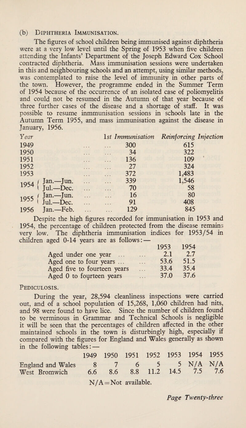 (b) Diphtheria Immunisation. The figures of school children being immunised against diphtheria were at a very low level until the Spring of 1953 when five children attending the Infants’ Department of the Joseph Edward Cox School contracted diphtheria. Mass immunisation sessions were undertaken in this and neighbouring schools and an attempt, using similar methods, was contemplated to raise the level of immunity in other parts of the town. However, the programme ended in the Summer Term of 1954 because of the occurrence of an isolated case of poliomyelitis and could not be resumed in the Autumn of that year because of three further cases of the disease and a shortage of staff. It was possible to resume inmmunisation sessions in schools late in the Autumn Term 1955, and January, 1956. mass immunisation against the disease in Year 1st Immunisation Reinforcing Injection 1949 300 615 1950 34 322 1951 136 109 1952 27 324 1953 372 1,483 iQS4 / Jan.—Jun. ... iy34 1 Jul.—Dec. ... 339 1,546 70 58 iq« / Jan.—Jun. lyro 1 Jul.—Dec. ... 16 80 91 408 1956 Jan.—Feb. 129 845 Despite the high figures recorded for immunisation in 1953 and 1954, the percentage of children protected from the disease remains very low. The diphtheria immunisation indices for 1953/54 in children aged 0-14 years are as follows:—- 1953 1954 Aged under one year. 2.1 2.7 Aged one to four years ... 53.6 51.5 Aged five to fourteen years 33.4 35.4 Aged 0 to fourteen years 37.0 37.6 Pediculosis. During the year, 28,594 cleanliness inspections were carried out, and of a school population of 15,268, 1,060 children had nits, and 98 were found to have lice. Since the number of children found to be verminous in Grammar and Technical Schools is negligible it will be seen that the percentages of children affected in the other maintained schools in the town is disturbingly high, especially if compared with the figures for England and Wales generally as shown in the following tables: — 1949 1950 1951 1952 1953 1954 1955 England and Wales 8 7 6 5 5 N/A N/A West Bromwich 6.6 8.6 8.8 11.2 14.5 7.5 7.6 N/A = Not available.