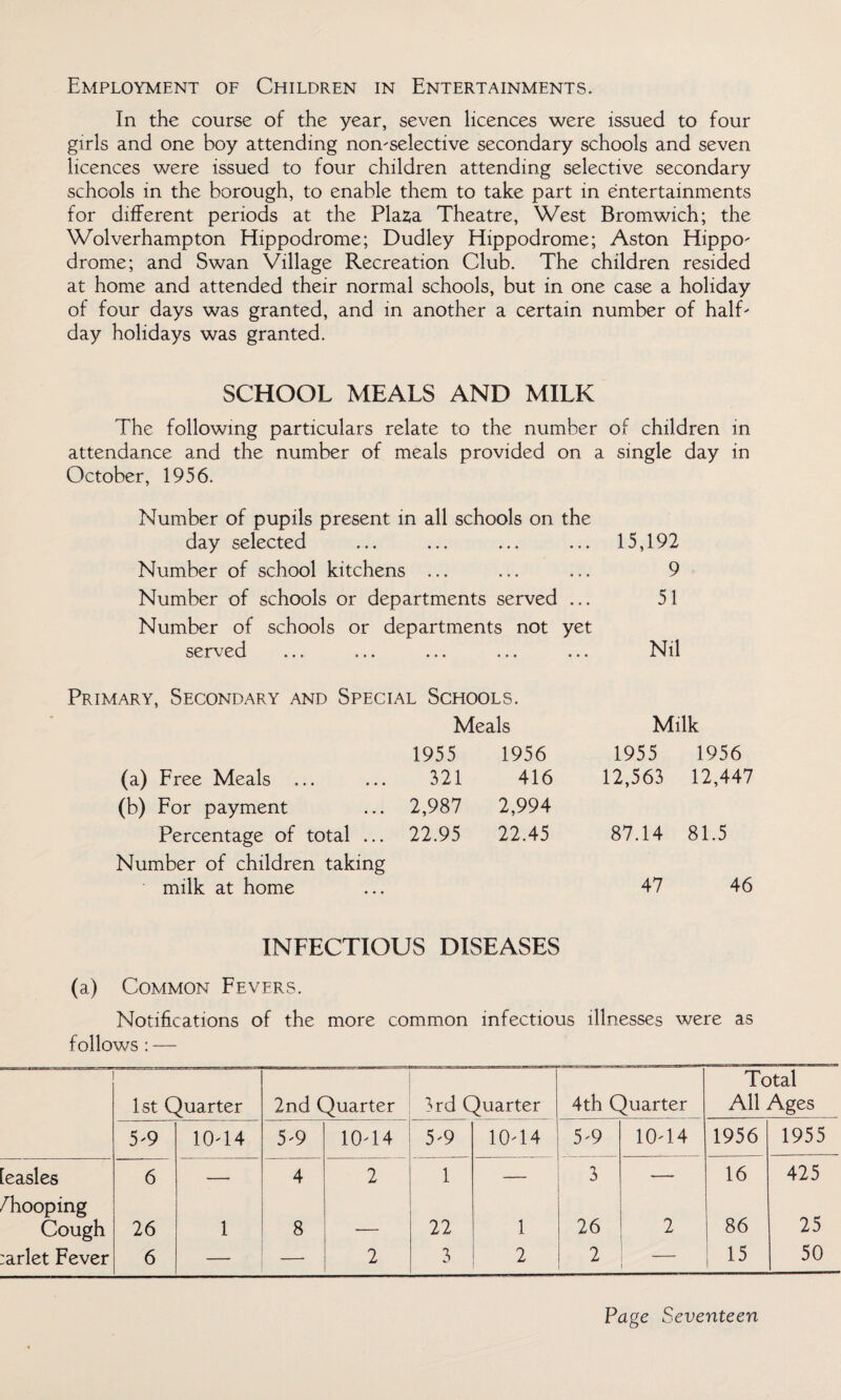 Employment of Children in Entertainments. In the course of the year, seven licences were issued to four girls and one boy attending non-selective secondary schools and seven licences were issued to four children attending selective secondary schools in the borough, to enable them to take part in entertainments for different periods at the Plaza Theatre, West Bromwich; the Wolverhampton Hippodrome; Dudley Hippodrome; Aston Hippo- drome; and Swan Village Recreation Club. The children resided at home and attended their normal schools, but in one case a holiday of four days was granted, and in another a certain number of half¬ day holidays was granted. SCHOOL MEALS AND MILK The following particulars relate to the number of children in attendance and the number of meals provided on a single day in October, 1956. Number of pupils present in all schools on the day selected • • • • • • • • • 15,192 Number of school kitchens e • • , , , ... 9 Number of schools or departments served ... 51 Number of schools or departments not yet served . . . ... Nil Primary, Secondary and Special Schools. Meals Milk 1955 1956 1955 1956 (a) Free Meals ... 321 416 12,563 12,447 (b) For payment 2,987 2,994 Percentage of total ... 22.95 22.45 87.14 81.5 Number of children taking milk at home 47 46 INFECTIOUS DISEASES (a) Common Fevers. Notifications of the more common infectious illnesses were as follows : — 1st Quarter 2nd Quarter 3rd Quarter 4th Quarter Total All Ages 5-9 10-14 5-9 10-14 5-9 10-14 5-9 10-14 1956 1955 'easles 6 — 4 2 1 — 3 —- 16 425 /hooping Cough 26 1 8 - 22 1 26 2 i 86 25 :arlet Fever 6 — 2 3 2 2 15 50