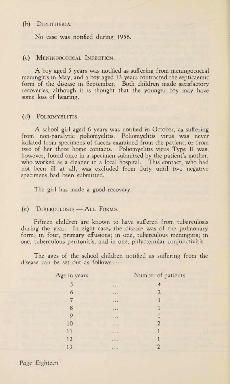 (b) Diphtheria. No case was notified during 1956. (c) Meningococcal Infection. A boy aged 5 years was notified as suffering from meningococcal meningitis in May, and a boy aged 13 years contracted the septicaemic form of the disease in September. Both children made satisfactory recoveries, although it is thought that the younger boy may have some loss of hearing. (d) Poliomyelitis. A school girl aged 6 years was notified in October, as suffering from nomparalytic poliomyelitis. Poliomyelitis virus was never isolated from specimens of faeces examined from the patient, or from two of her three home contacts. Poliomyelitis virus Type II was, however, found once in a specimen submitted by the patient’s mother, who worked as a cleaner in a local hospital. This contact, who had not been ill at all, was excluded from duty until two negative specimens had been submitted. The girl has made a good recovery. (e) Tuberculosis — All Forms. Fifteen children are known to have suffered from tuberculosis during the year. In eight cases the disease was of the pulmonary form; in four, primary effusions; in one, tuberculous meningitis; in one, tuberculous peritonitis, and in one, phlyctenular conjunctivitis. The ages of the school children notified as suffering from the disease can be set out as follows : — Age in years 5 6 7 8 9 10 11 12 13 Number of patients 4 2 1 1 1 2 1 1 2