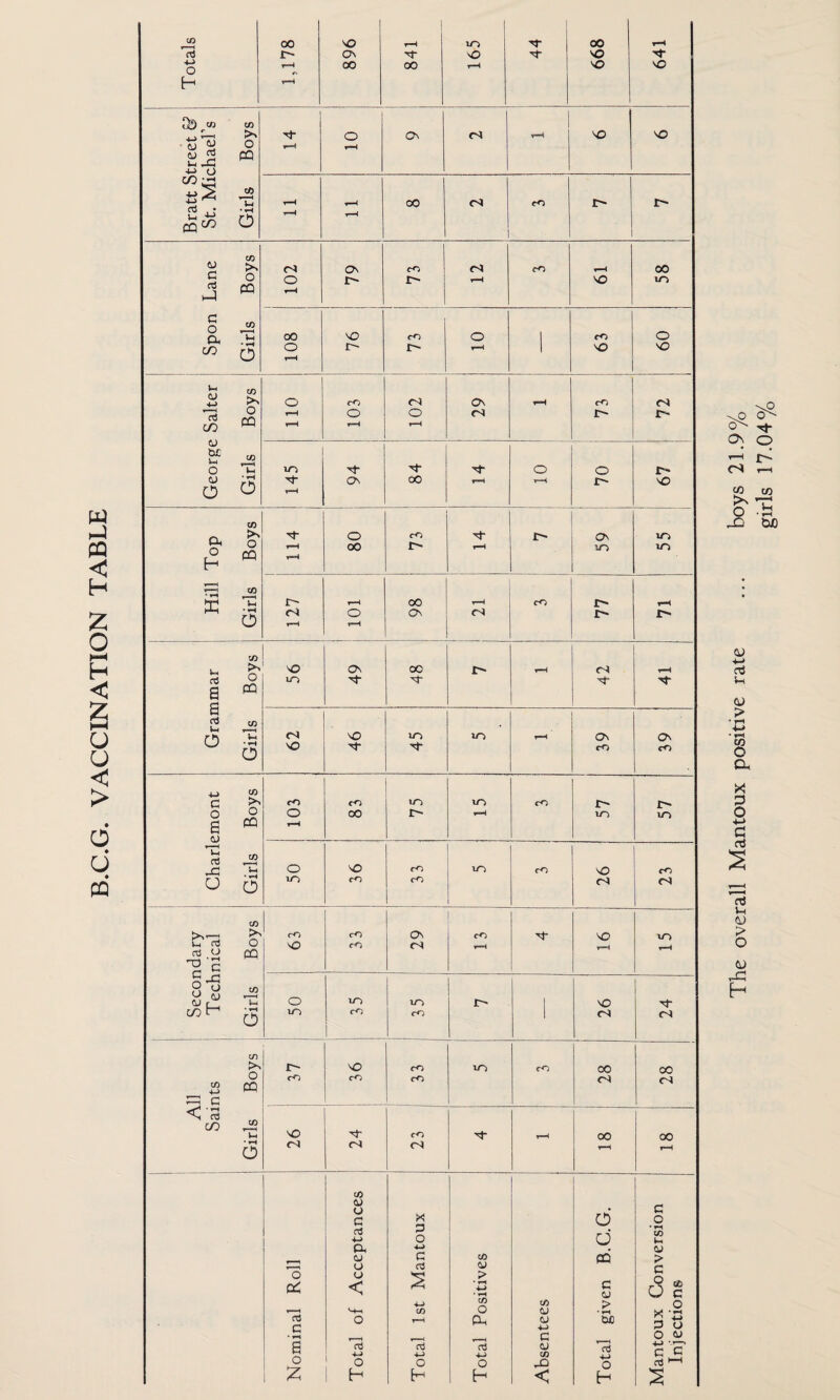 B.C.G. VACCINATION TABLE _CO oo VO rH lO H oo t-H d r- CA H- vO H vO H -M o t-H 00 00 t-H VO VO H rH CO | | H- o On CS T—*T VO vO CJ Cvj Qj rH o 2 S-, Jh PC O CO : — *H t-H r-H 00 fS t l> u « CQCO • H 0 t-H t-H 1 1 CJ CO 1 >> Ov CO o* rO T—H 00 c ttJ hJ o PQ O r—H r-~ r-H VO m G o Ph 00 VO cO O 1 rO o co • *H o o t-H r~ t-H vO VO Cl) 4-> CO >s o rO C4 Ov t-H m n o t—H o o cs r- r*' CO CJ PQ r—4 r=H t-H 0£ S-I o co m Tf H ■vf o o T' CJ o • *H o T-H Ov oo T—) t=H j> vo co O. H- O rO H- r- Ov o H O CQ v-*H t—H 00 i> t-H lO lO , CO £ ’ v-1 r-~ t-H 00 t-H m i> r-H • *H o o t-H On rT r- CO V-i >> VO Ov 00 t- r-H r4 t-H a rj o PQ iO Tf H H* P o3 CO u< o ,T3 CN vO m Ov Ov • *-* o VO H* Vf cO cO 4-> CO c >N rO cn tr> to cO j> i> o o o 00 1> rH to to a PQ r-H o cti CO O vO rO to rO VO cO o 0 lO m rO r4 <s CO >N m rO On rO H vo m i- n3 03 CJ 'c'S O PQ vO rO c9 t-H T—H r—H o O cO a w coH TH O tO to r-' | vo T}- •»-) 0 m ' CS CO >> j> vO rO 00 00 co •u> O CQ cO cO rO 04 CT ^ c 1 1 < rt co TH CO VO H cO H- r-H 00 00 • H 0 r4 C4 r-H r-H cO CJ o G c3 4-> X G O 0 0 G O • ^ CO tH CJ 4-» CJ — Cl) o £ CO CD CQ c o PQ tj < > • tH 4-> * t-1 C CJ 0 c •4—> CO > o T——) M—» CO O CJ *\n G O Oj C o r-H Cl CJ 4~> CuO • t—« a TS 4~> 4H> 4~> G CJ oo 'Us O cj c C O o o o 00 o cc) 1—1 1 H H H < H The overall Mantoux positive rate ... boys 21.9% girls 17.04%