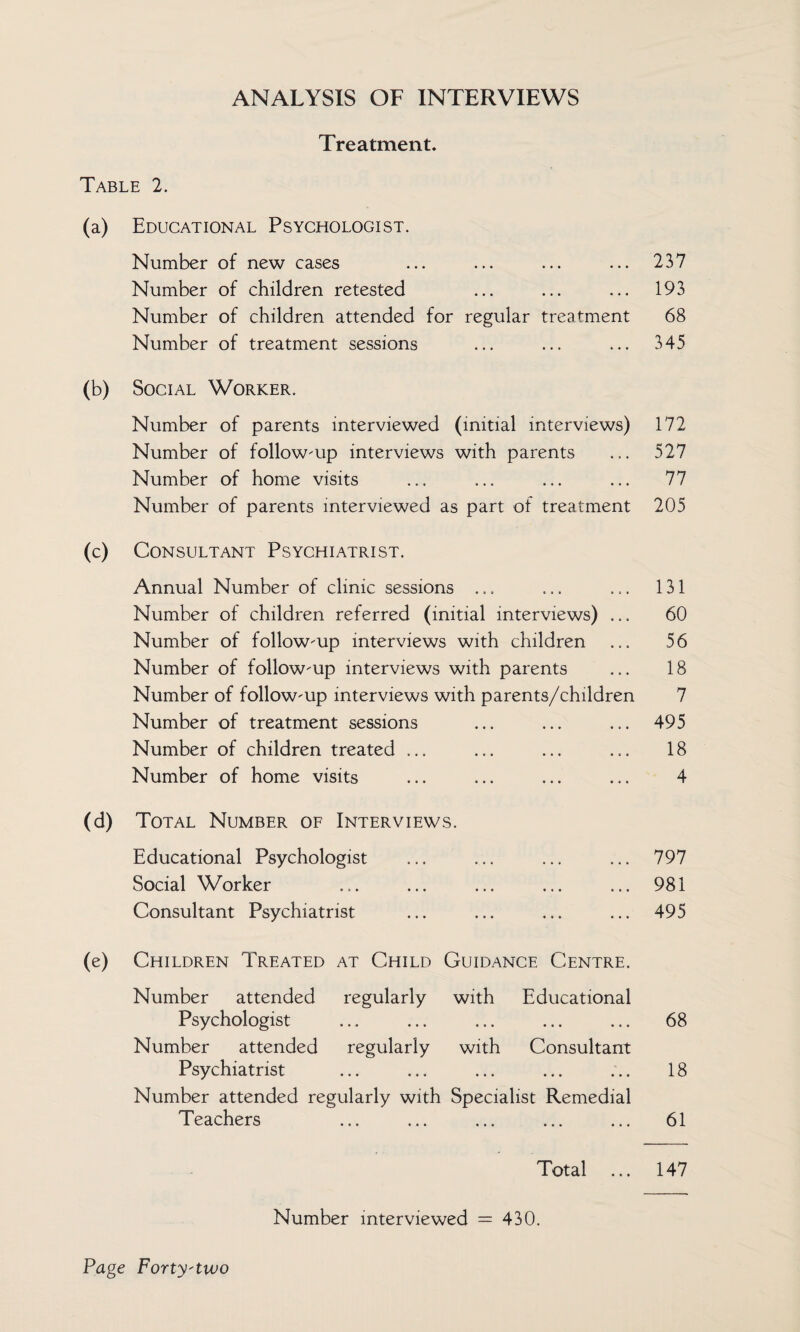 ANALYSIS OF INTERVIEWS Treatment. Table 2. (a) Educational Psychologist. Number of new cases ... ... ... ... 237 Number of children retested ... ... ... 193 Number of children attended for regular treatment 68 Number of treatment sessions ... ... ... 345 (b) Social Worker. Number of parents interviewed (initial interviews) 172 Number of follow-up interviews with parents ... 527 Number of home visits ... ... ... ... 77 Number of parents interviewed as part of treatment 205 (c) Consultant Psychiatrist. Annual Number of clinic sessions ... ... ... 131 Number of children referred (initial interviews) ... 60 Number of follow-up interviews with children ... 56 Number of follow-up interviews with parents ... 18 Number of follow-up interviews with parents/children 7 Number of treatment sessions ... ... ... 495 Number of children treated ... ... ... ... 18 Number of home visits ... ... ... ... 4 (d) Total Number of Interviews. Educational Psychologist ... ... ... ... 797 Social Worker ... ... ... ... ... 981 Consultant Psychiatrist ... ... ... ... 495 (e) Children Treated at Child Guidance Centre. Number attended regularly with Educational Psychologist ... ... ... ... ... 68 Number attended regularly with Consultant Psychiatrist ... ... ... ... ... 18 Number attended regularly with Specialist Remedial Teachers ... ... ... ... ... 61 Total ... 147 Number interviewed = 430.