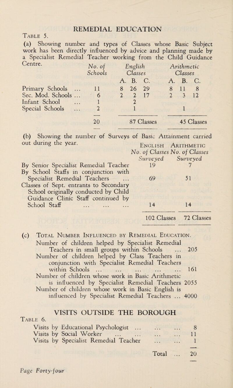 REMEDIAL EDUCATION Table 5. (a) Showing number and types of Classes whose Basic Subject work has been directly influenced by advice and planning made by a Specialist Remedial Teacher working from the Child Guidance Centre. No. of English Arithmetic Schools Classes Classes A. B. C. A. B. C. Primary Schools 11 8 26 29 8 118 Sec. Mod. Schools ... 6 2 2 17 2 3 12 Infant School 1 2 Special Schools 2 1 1 20 87 Classes 45 Classes (b) Showing the number of Surveys of Basic Attainment carried out during the year. English Arithmetic No. of Classes No. of Classes Surveyed Surveyed By Senior Specialist Remedial Teacher By School Staffs in conjunction with 19 7 Specialist Remedial Teachers Classes of Sept, entrants to Secondary School originally conducted by Child Guidance Clinic Staff continued by 69 51 School Staff 14 14 102 Classes 72 Classes (c) Total Number Influenced by Remedial Education. Number of children helped by Specialist Remedial Teachers in small groups within Schools ... 205 Number of children helped by Class Teachers in conjunction with Specialist Remedial Teachers within Schools ... ... ... ... ... 161 Number of children whose work in Basic Arithmetic is influenced by Specialist Remedial Teachers 2055 Number of children whose work in Basic English is influenced by Specialist Remedial Teachers ... 4000 VISITS OUTSIDE THE BOROUGH Table 6. Visits by Educational Psychologist ... .. 8 Visits by Social Worker . 11 Visits by Specialist Remedial Teacher 1 Total ... 20