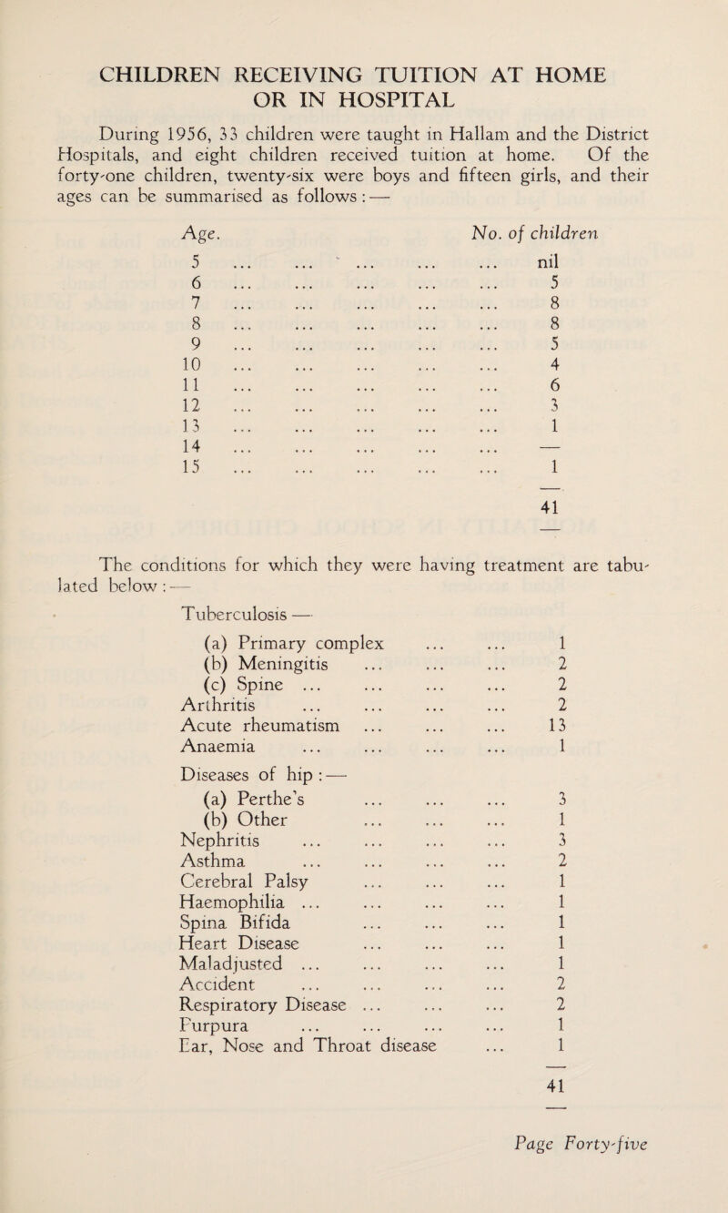 CHILDREN RECEIVING TUITION AT HOME OR IN HOSPITAL During 1956, 33 children were taught in Hallam and the District Hospitals, and eight children received tuition at home. Of the forty-one children, twenty-six were boys and fifteen girls, and their ages can be summarised as follows : — Age 5 6 7 8 9 10 11 12 13 14 15 No. of children nil 5 8 8 5 4 6 3 1 1 41 The conditions for which they were having treatment are tabu¬ lated below: — Tuberculosis — (a) Primary complex ... ... 1 (b) Meningitis ... ... ... 2 (c) Spine ... ... ... ... 2 Arthritis ... ... ... ... 2 Acute rheumatism ... ... ... 13 Anaemia ... ... ... ... 1 Diseases of hip : — (a) Perthe’s ... ... ... 3 (b) Other ... ... ... 1 Nephritis ... ... ... ... 3 Asthma ... ... ... ... 2 Cerebral Palsy ... ... ... 1 Haemophilia ... ... ... ... 1 Spina Bifida ... ... ... 1 Heart Disease ... ... ... 1 Maladjusted ... ... ... ... 1 Accident ... ... ... ... 2 Respiratory Disease ... ... ... 2 Purpura ... ... ... ... 1 Ear, Nose and Throat disease ... 1 41