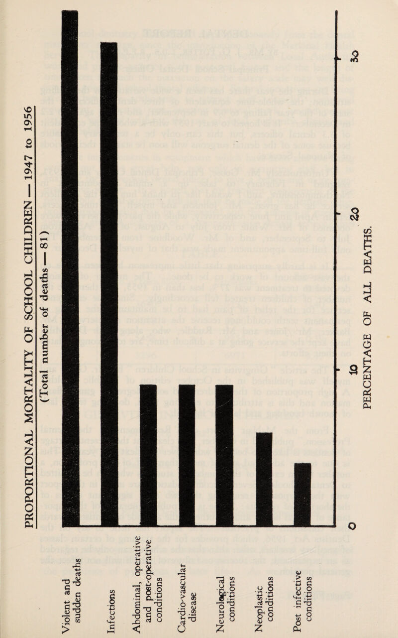 PROPORTIONAL MORTALITY OF SCHOOL CHILDREN —1947 to 1956 (Total number of deaths — 81) PERCENTAGE OF ALL DEATHS.