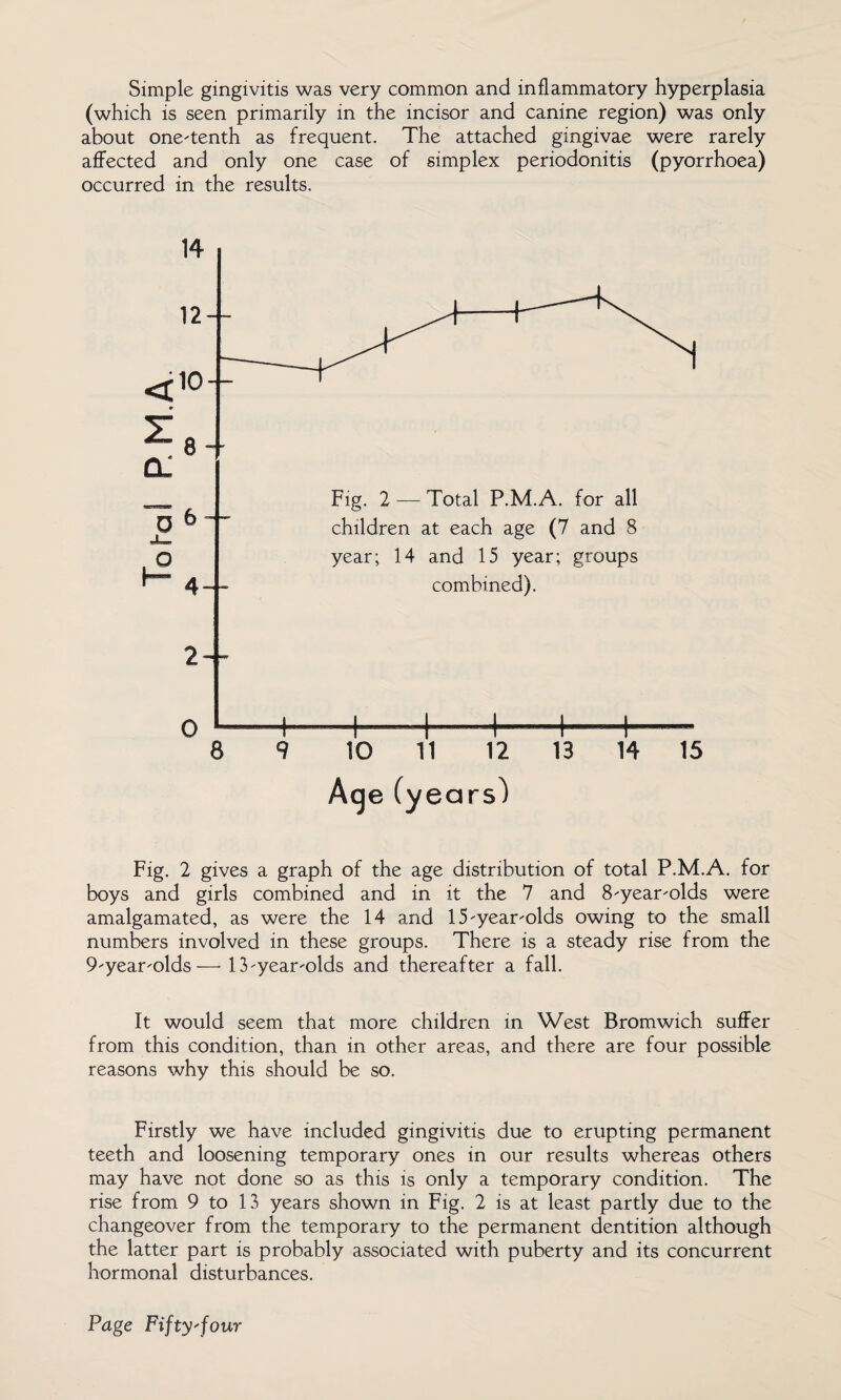 Simple gingivitis was very common and inflammatory hyperplasia (which is seen primarily in the incisor and canine region) was only about one-tenth as frequent. The attached gingivae were rarely affected and only one case of simplex periodonitis (pyorrhoea) occurred in the results. Fig. 2 gives a graph of the age distribution of total P.M.A. for boys and girls combined and in it the 7 and 8year-olds were amalgamated, as were the 14 and 15-year-olds owing to the small numbers involved in these groups. There is a steady rise from the 9-year-olds— 13-year-olds and thereafter a fall. It would seem that more children in West Bromwich suffer from this condition, than in other areas, and there are four possible reasons why this should be so. Firstly we have included gingivitis due to erupting permanent teeth and loosening temporary ones in our results whereas others may have not done so as this is only a temporary condition. The rise from 9 to 13 years shown in Fig. 2 is at least partly due to the changeover from the temporary to the permanent dentition although the latter part is probably associated with puberty and its concurrent hormonal disturbances.