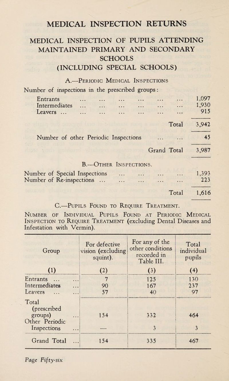 MEDICAL INSPECTION RETURNS MEDICAL INSPECTION OF PUPILS ATTENDING MAINTAINED PRIMARY AND SECONDARY SCHOOLS (INCLUDING SPECIAL SCHOOLS) A.—Periodic Medical Inspections Number of inspections in the prescribed groups: Entrants ... ... ... ... ... ... 1,097 Intermediates ... ... ... ... ... ... 1,930 Leavers ... ... ... ... ... ... ... 915 Total 3,942 Number of other Periodic Inspections ... ... 45 Grand Total 3,987 B.—Other Inspections. Number of Special Inspections ... ... ... ... 1,393 Number of Re-inspections ... ... ... ... ... 223 Total 1,616 C.—Pupils Found to Require Treatment. Number of Individual Pupils Found at Periodic Medical Inspection to Require Treatment (excluding Dental Diseases and Infestation with Vermin). Group (i) For defective vision (excluding squint). (2) For any of the other conditions recorded in Table III. 0) Total individual pupils (4) Entrants ... 7 125 130 Intermediates 90 167 237 Leavers 57 40 97 Total (prescribed groups) 154 332 464 Other Periodic Inspections -— 3 3 Grand Total 154 335 467