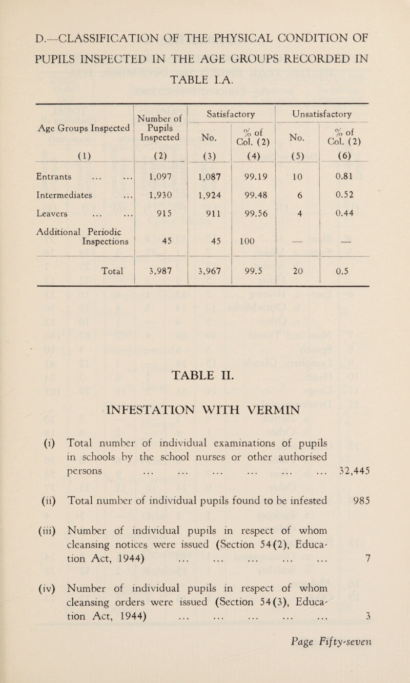 D.—CLASSIFICATION OF THE PHYSICAL CONDITION OF PUPILS INSPECTED IN THE AGE GROUPS RECORDED IN TABLE I.A. Number of Satisfactory Unsatisfactory Age Groups Inspected Pupils Inspected No. % of Col. (2) No. % of Col. (2) (1) (2) (3) (4) (5) (6) Entrants 1,097 1,087 99.19 10 0.81 Intermediates 1,930 1,924 99.48 6 0.52 Leavers 915 911 99.56 4 0.44 Additional Periodic Inspections 45 45 100 — — Total 3,987 3,967 99.5 20 0.5 TABLE II. INFESTATION WITH VERMIN (1) Total number of individual examinations of pupils in schools by the school nurses or other authorised persons ... ... ... ... ... ... 32,445 (li) Total number of individual pupils found to be infested 985 (111) Number of individual pupils in respect of whom cleansing notices were issued (Section 54(2), Educa' tion Act, 1944) ... ... ... ... ... 7 (iv) Number of individual pupils in respect of whom cleansing orders were issued (Section 54(3), Educa' tion Act, 1944) ... ... ... ... ... 3